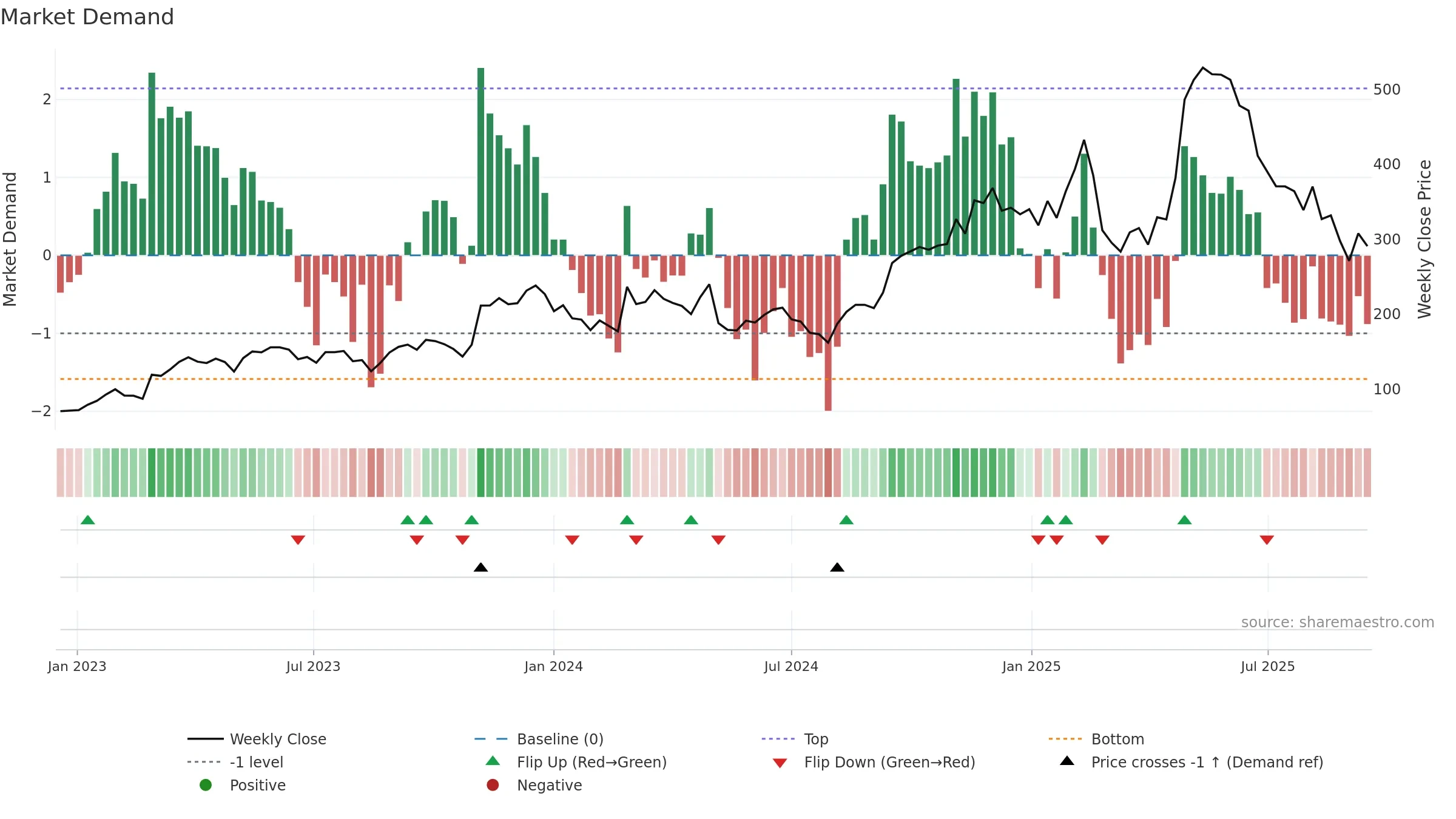 DUOL weekly Market Demand chart, closing 2025-09-15.