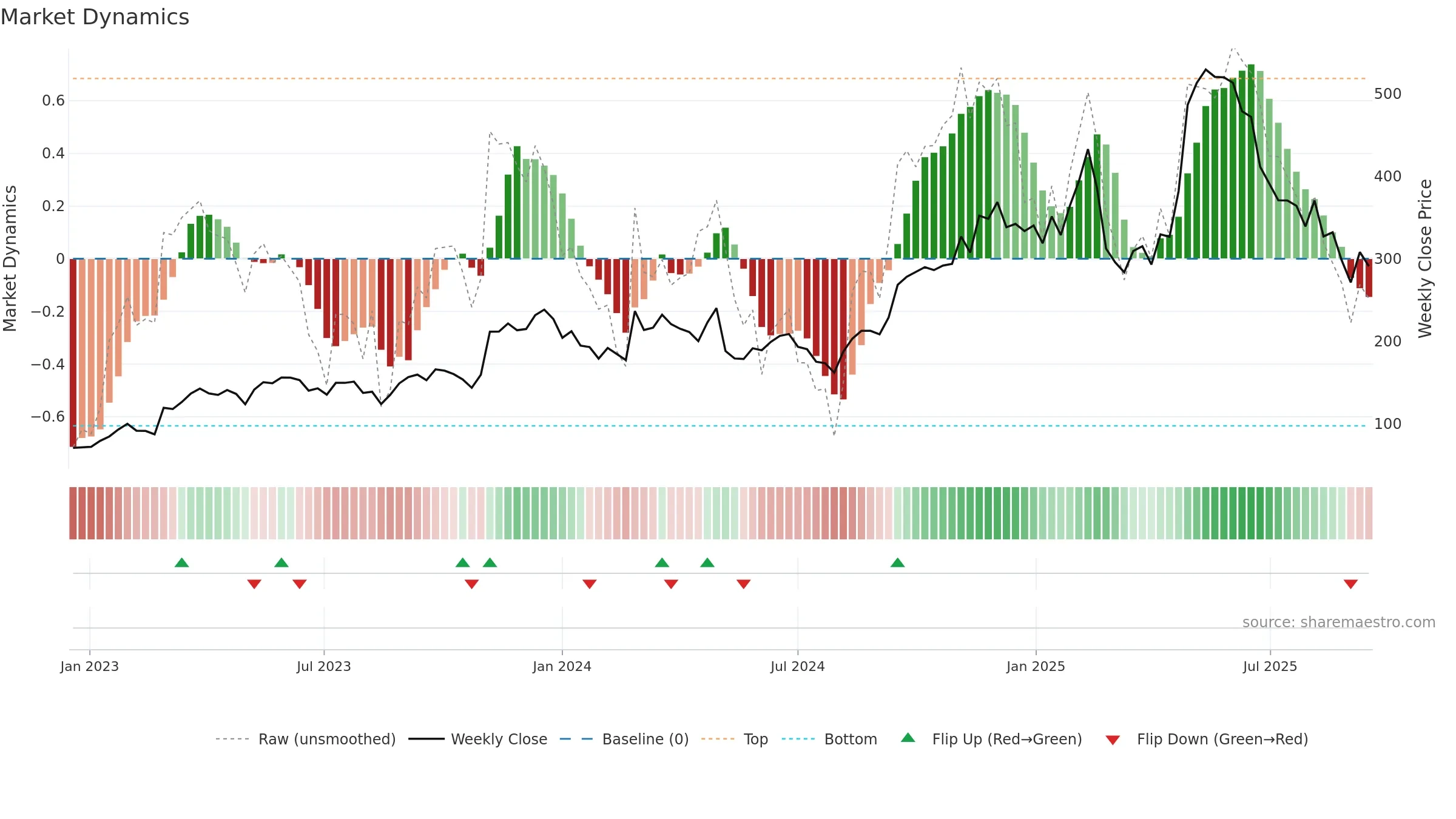 DUOL weekly Market Dynamics chart, closing 2025-09-15.