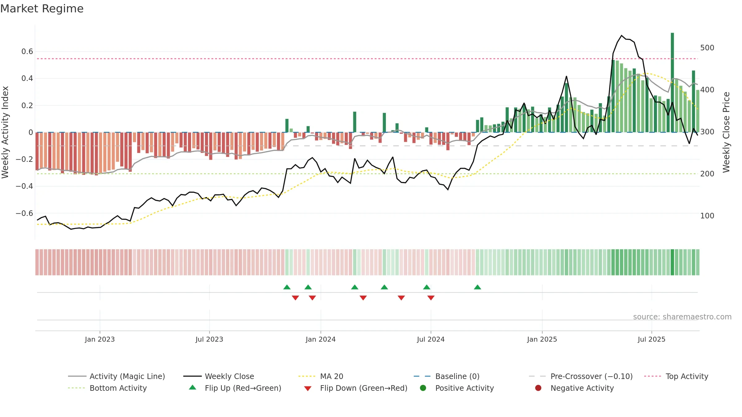 DUOL weekly Market Snapshot chart, closing 2025-09-15.
