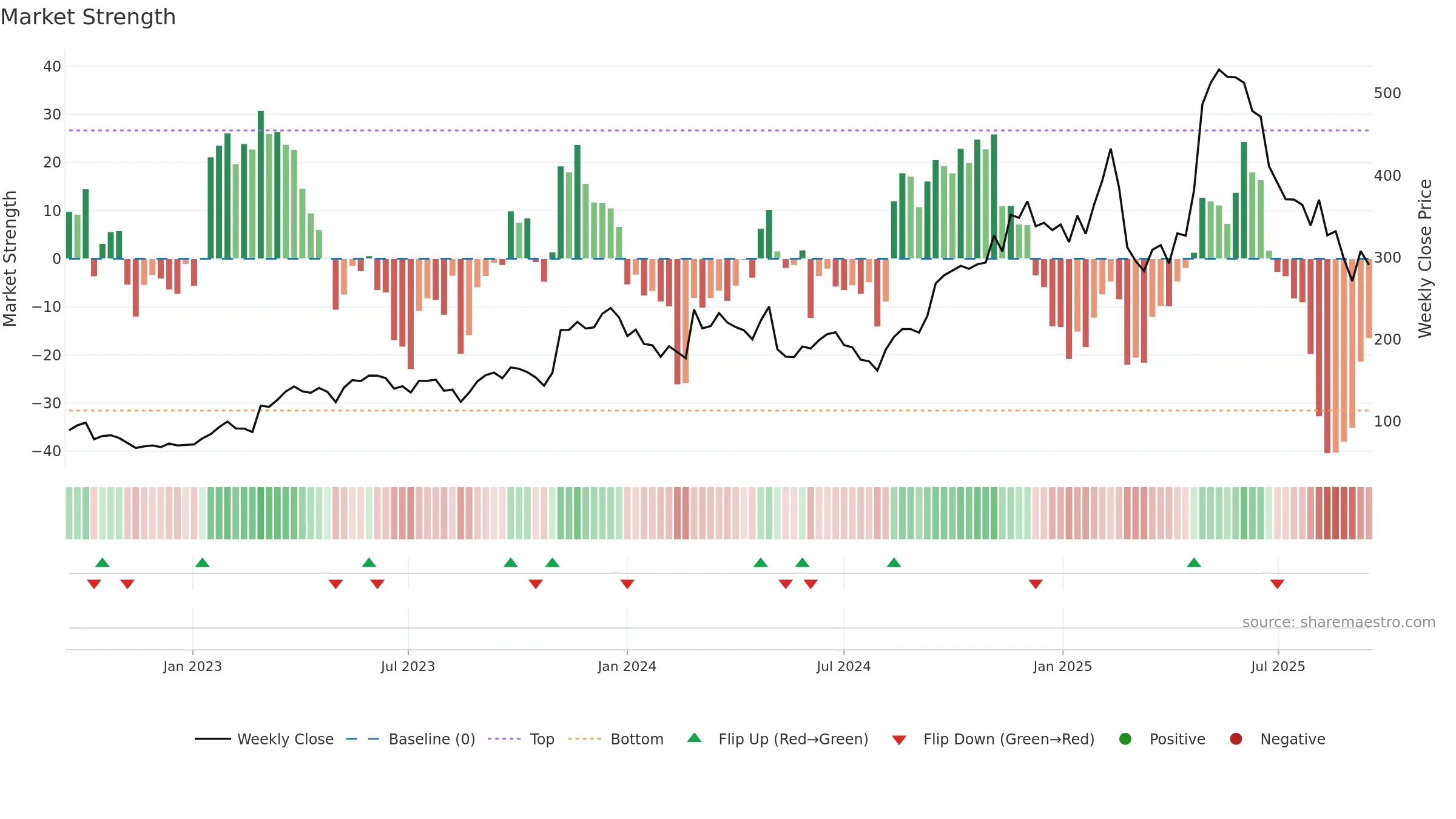 DUOL weekly Market Strength chart, closing 2025-09-15.
