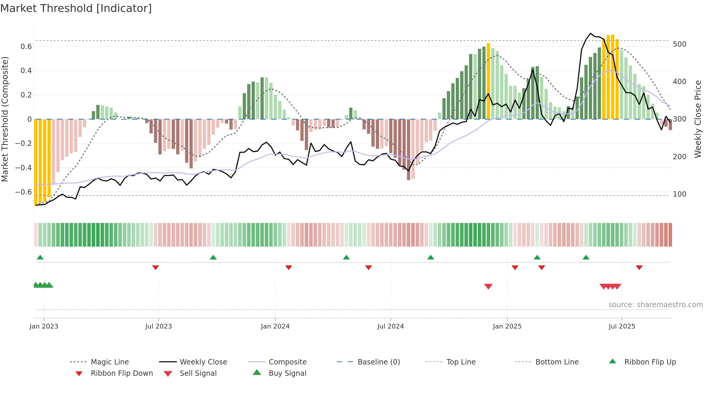 DUOL weekly Market Threshold chart, closing 2025-09-15.