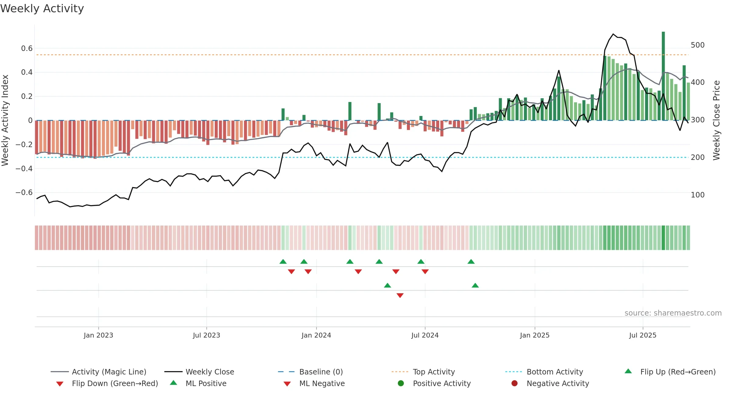 DUOL weekly Activity chart, closing 2025-09-15.