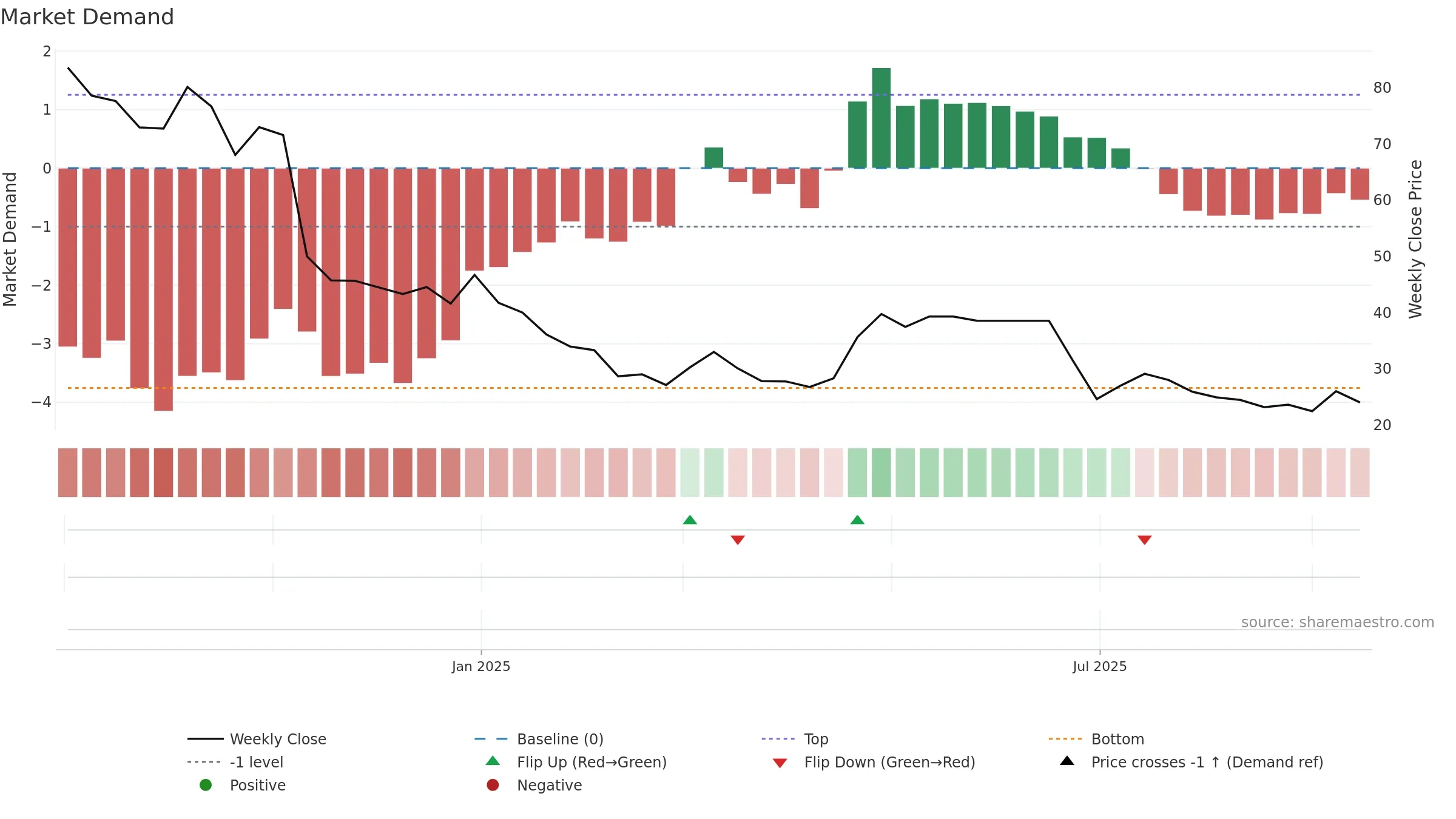 ASPIRE weekly Market Demand chart, closing 2025-09-15.