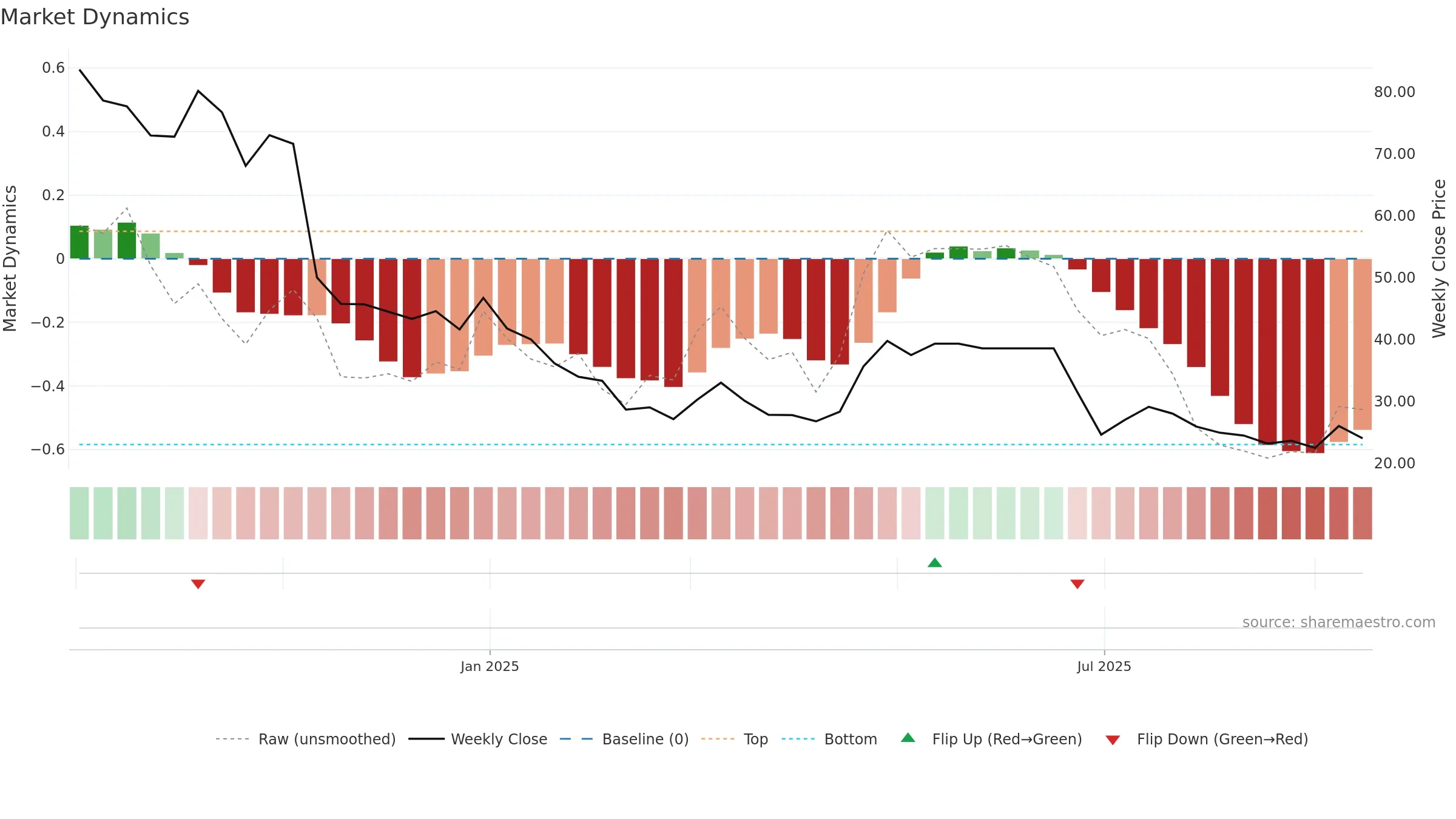 ASPIRE weekly Market Dynamics chart, closing 2025-09-15.