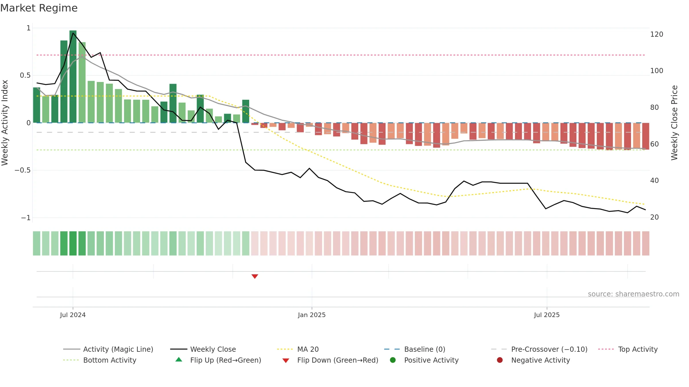 ASPIRE weekly Market Snapshot chart, closing 2025-09-15.