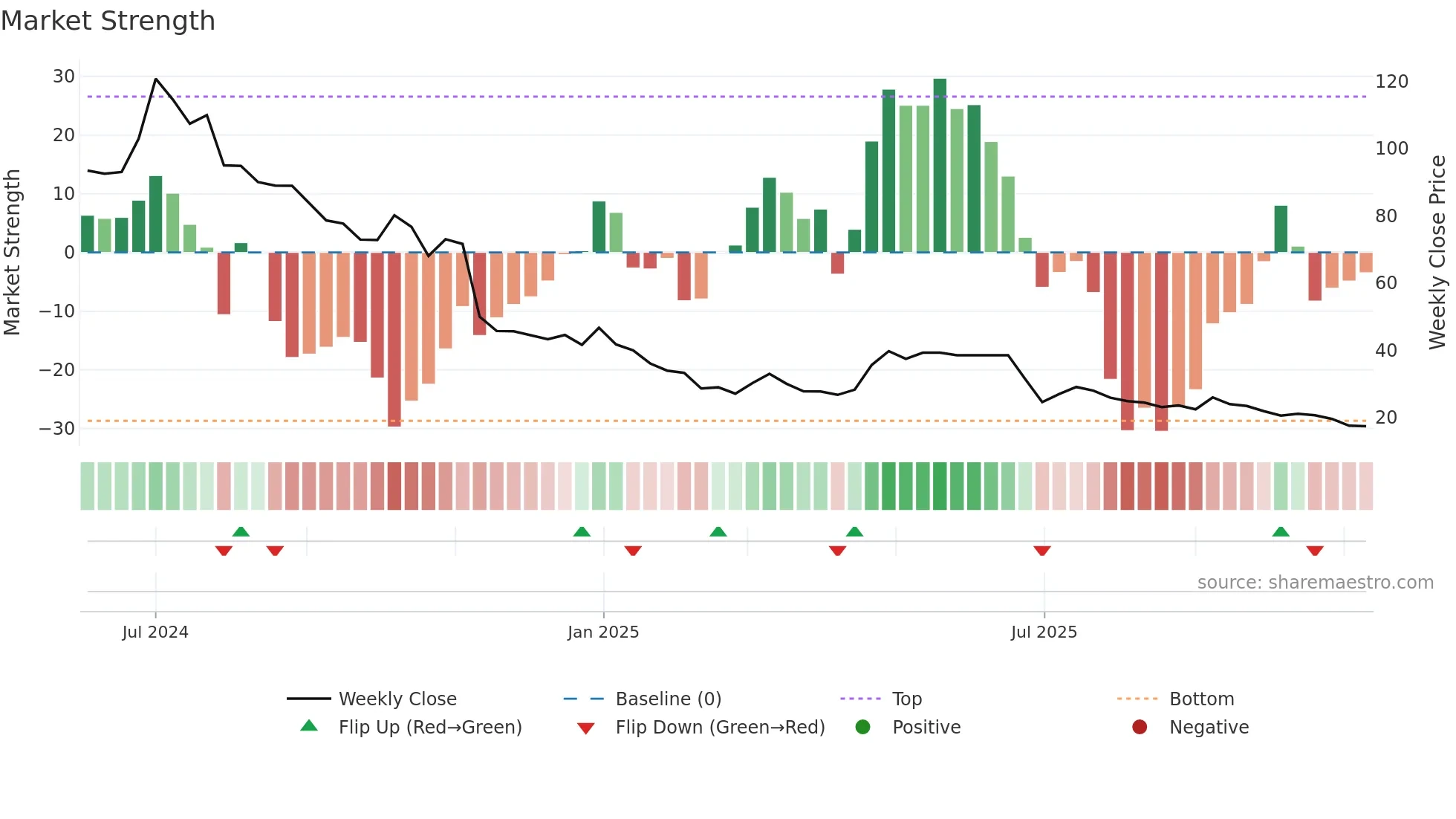 ASPIRE weekly Market Strength chart