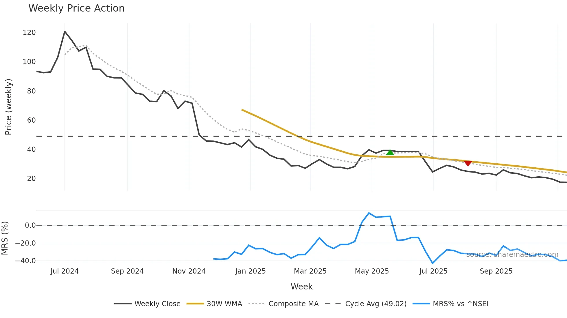 ASPIRE weekly Price Action chart, closing 2025-11-10