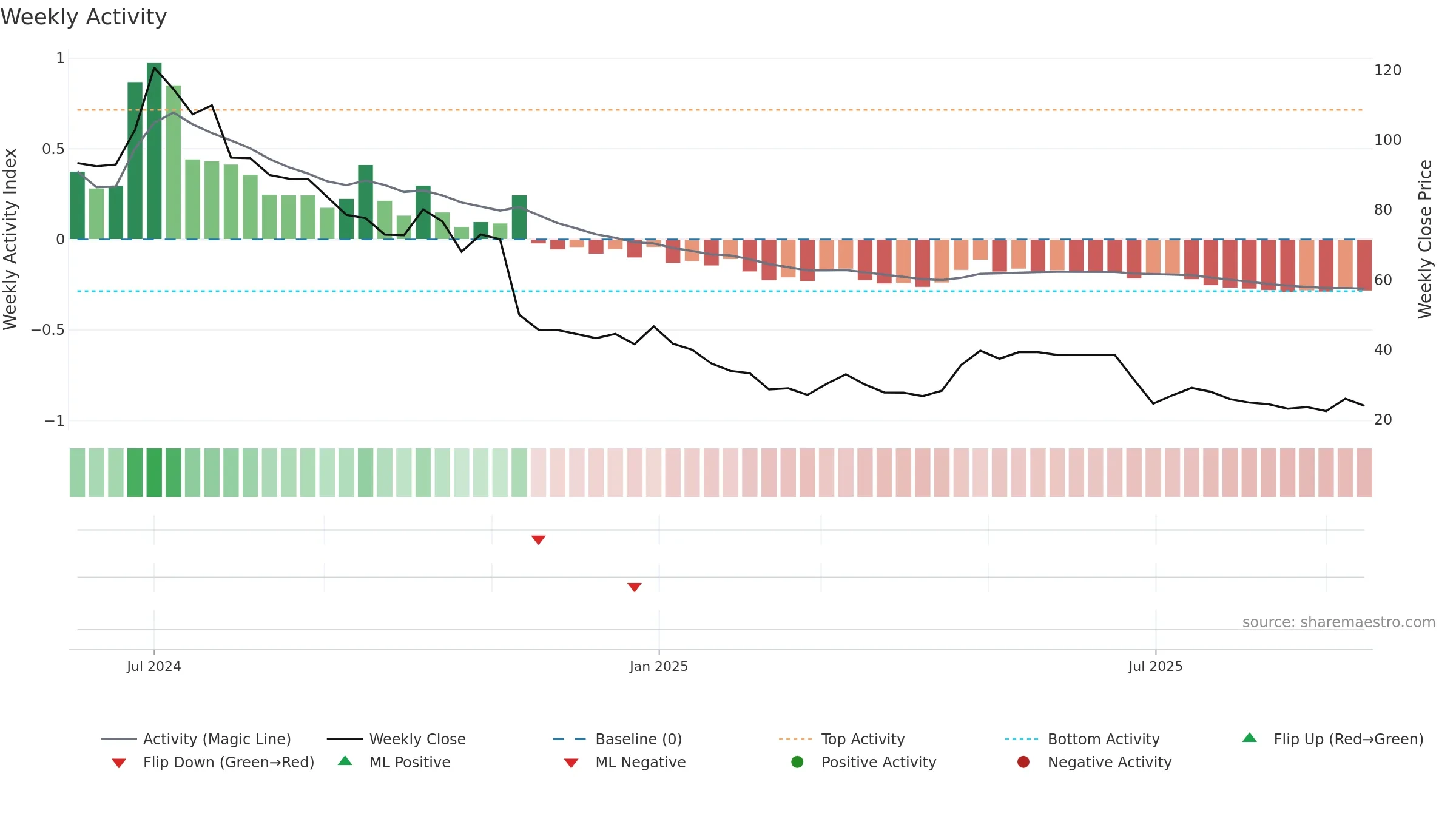 ASPIRE weekly Activity chart, closing 2025-09-15.