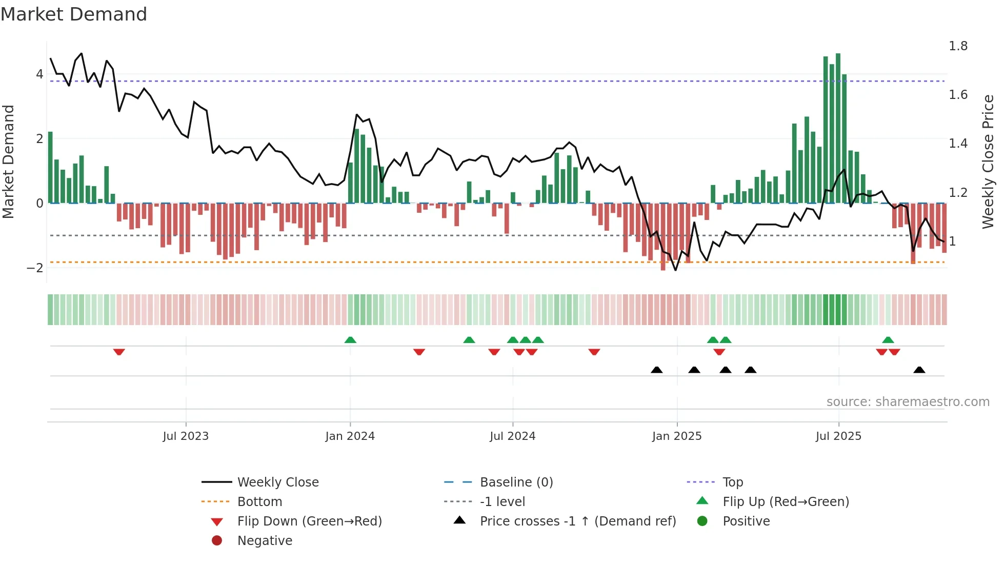 EOS weekly Market Demand chart