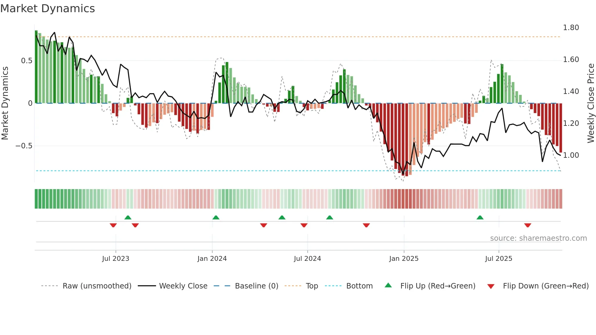 EOS weekly Market Dynamics chart