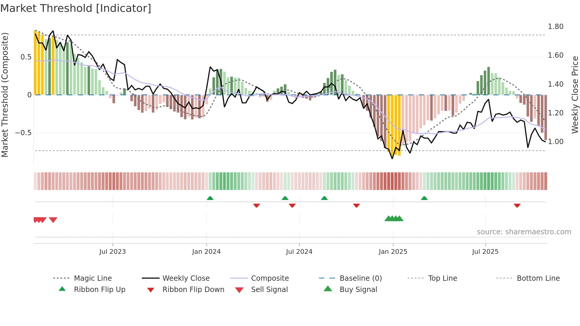 EOS weekly Market Threshold chart
