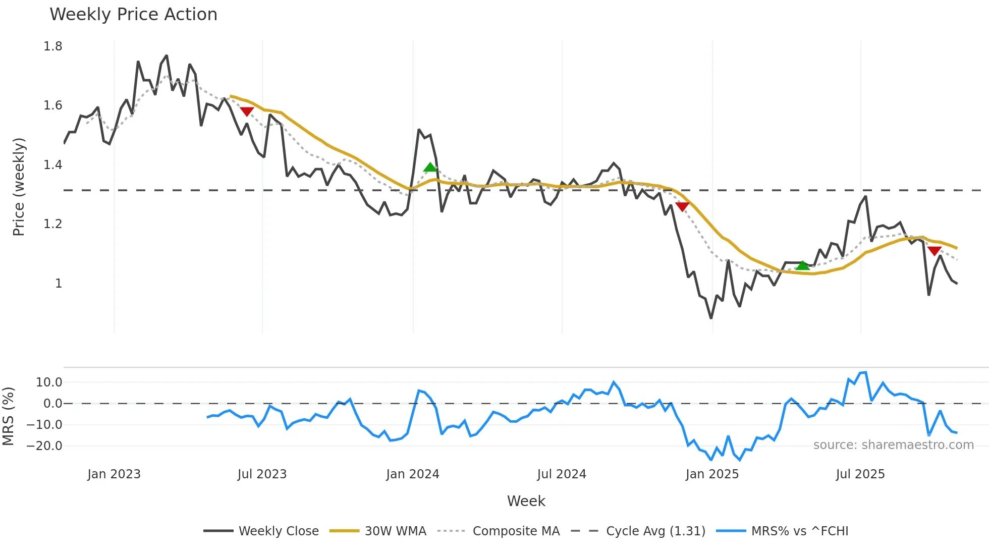 EOS weekly Price Action chart, closing 2025-10-27