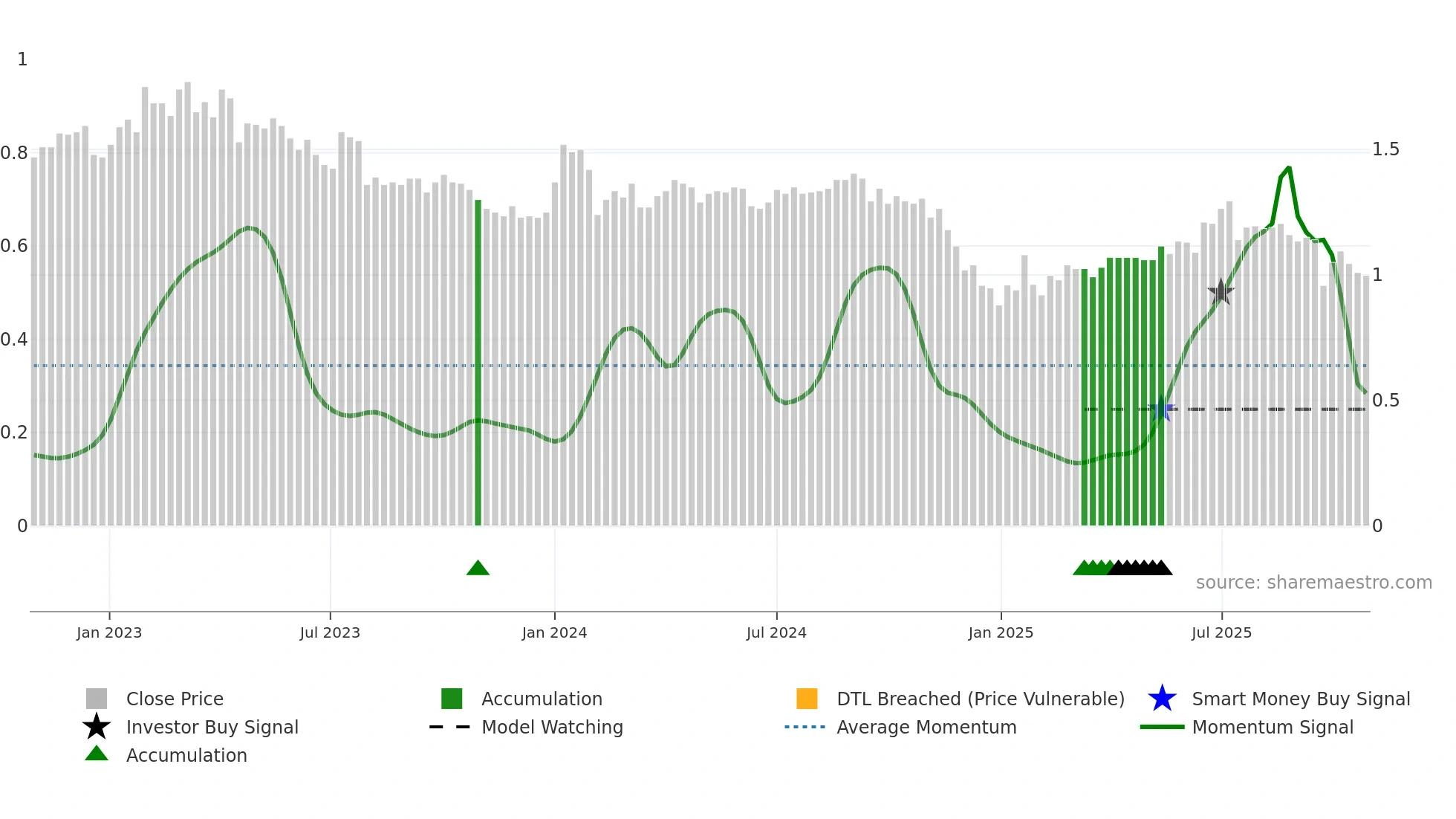 EOS weekly Smart Money chart