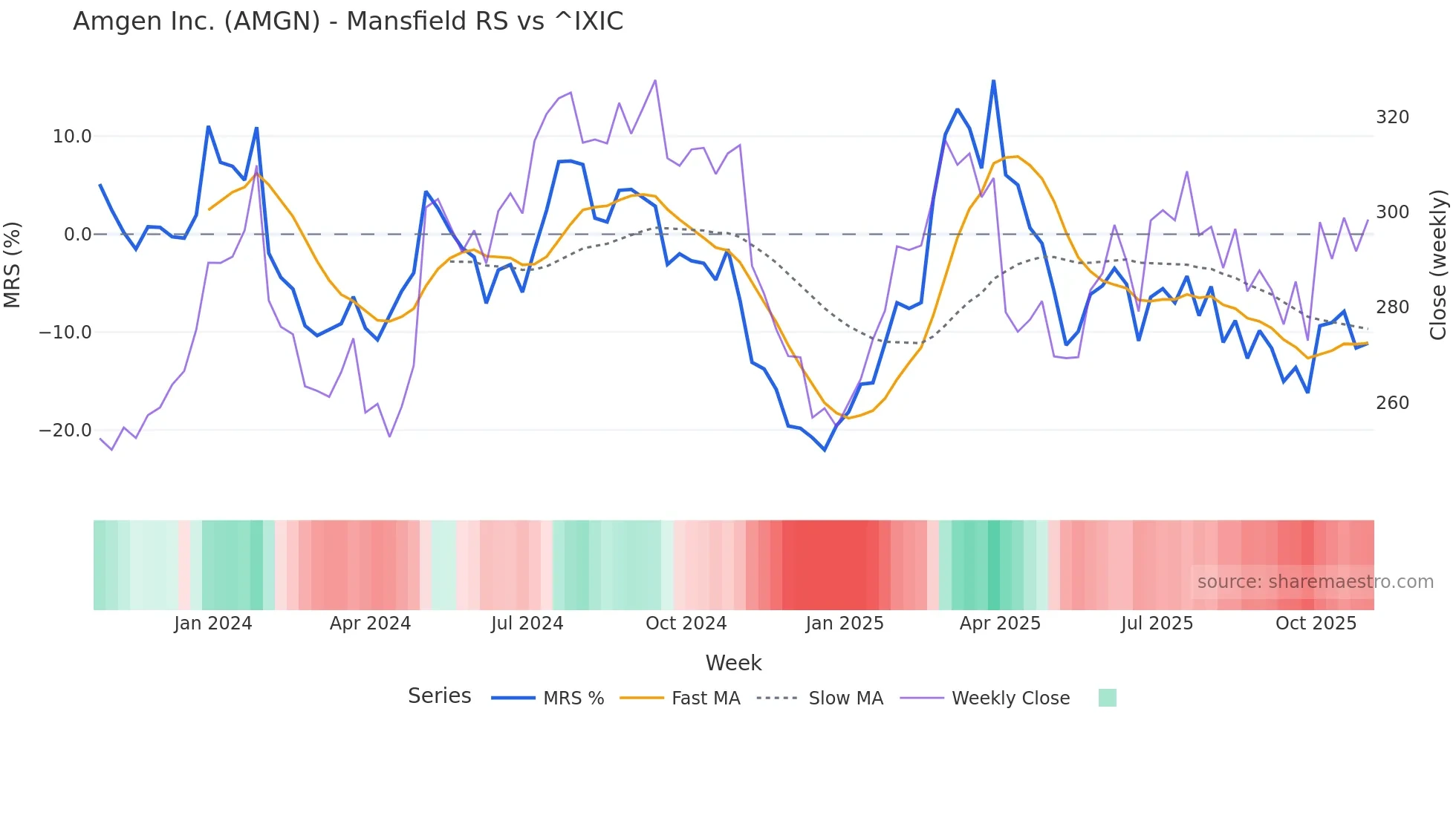 AMGN Mansfield Relative Strength chart