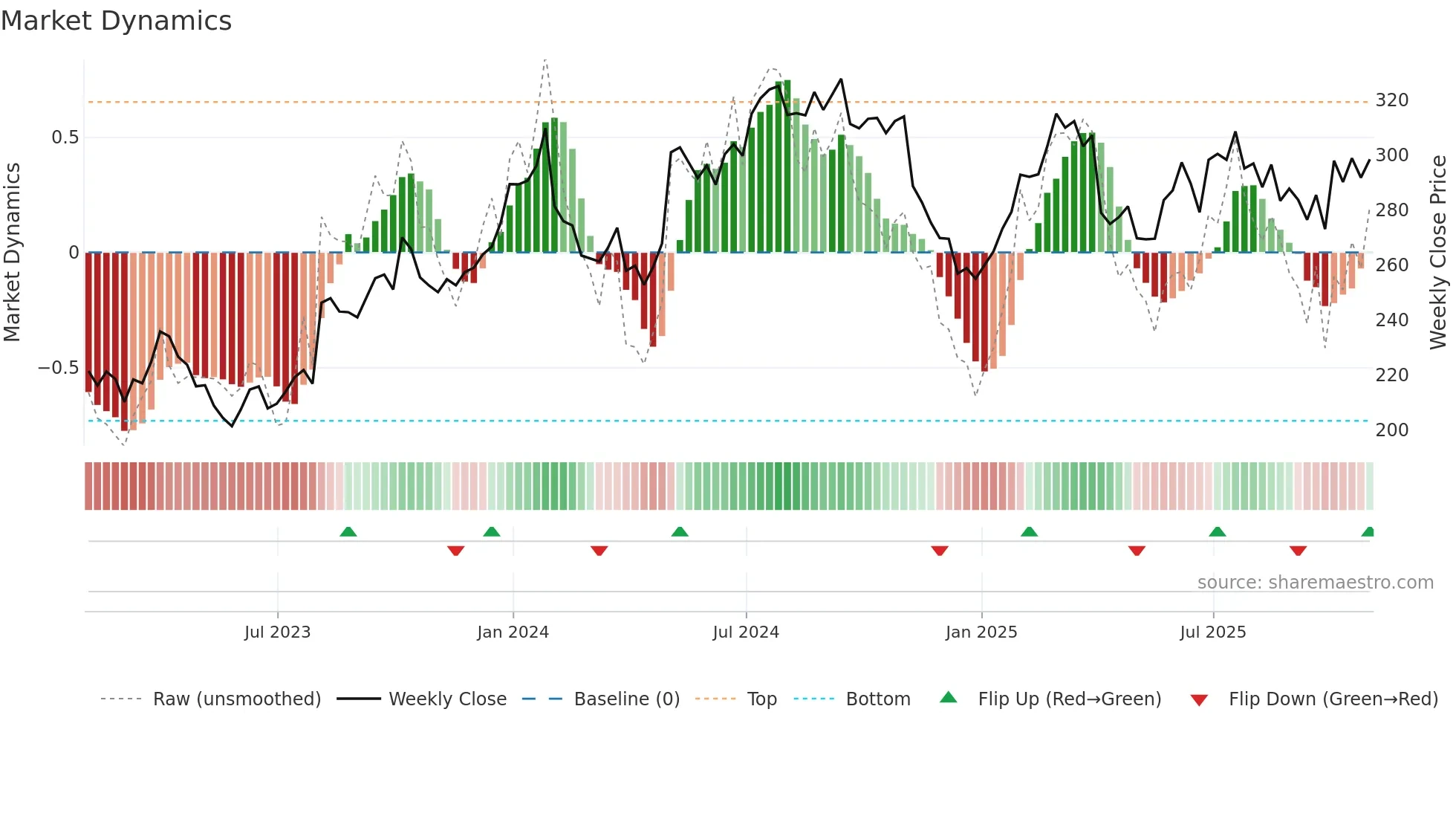 AMGN weekly Market Dynamics chart