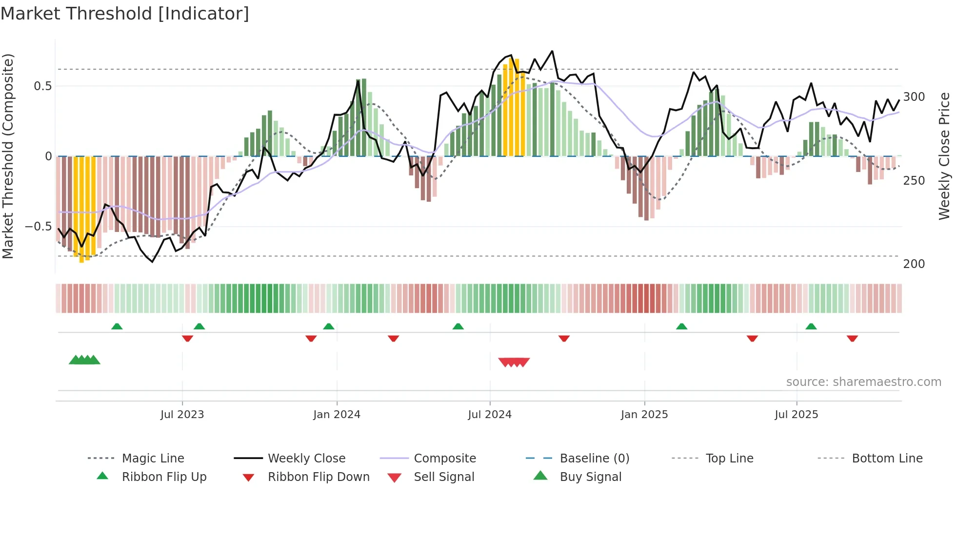 AMGN weekly Market Threshold chart