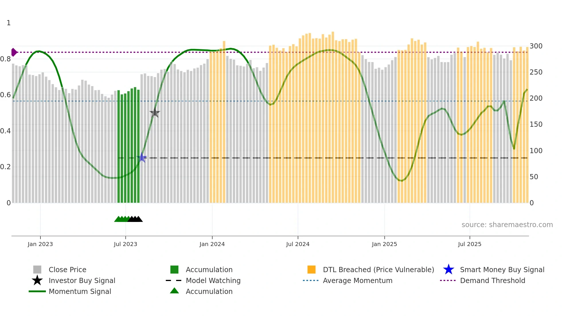 AMGN weekly Smart Money chart