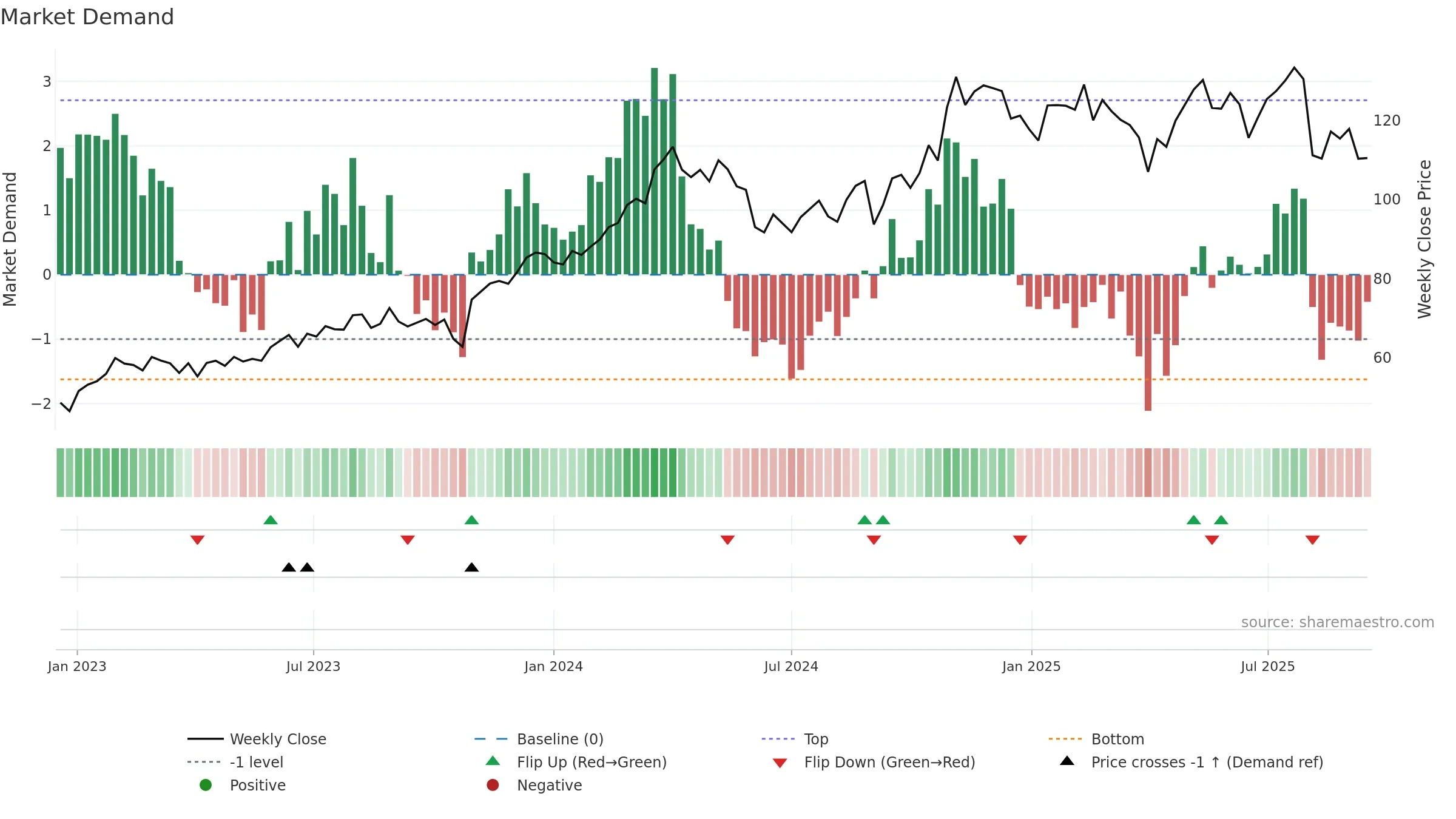 ESAB weekly Market Demand chart, closing 2025-09-15.