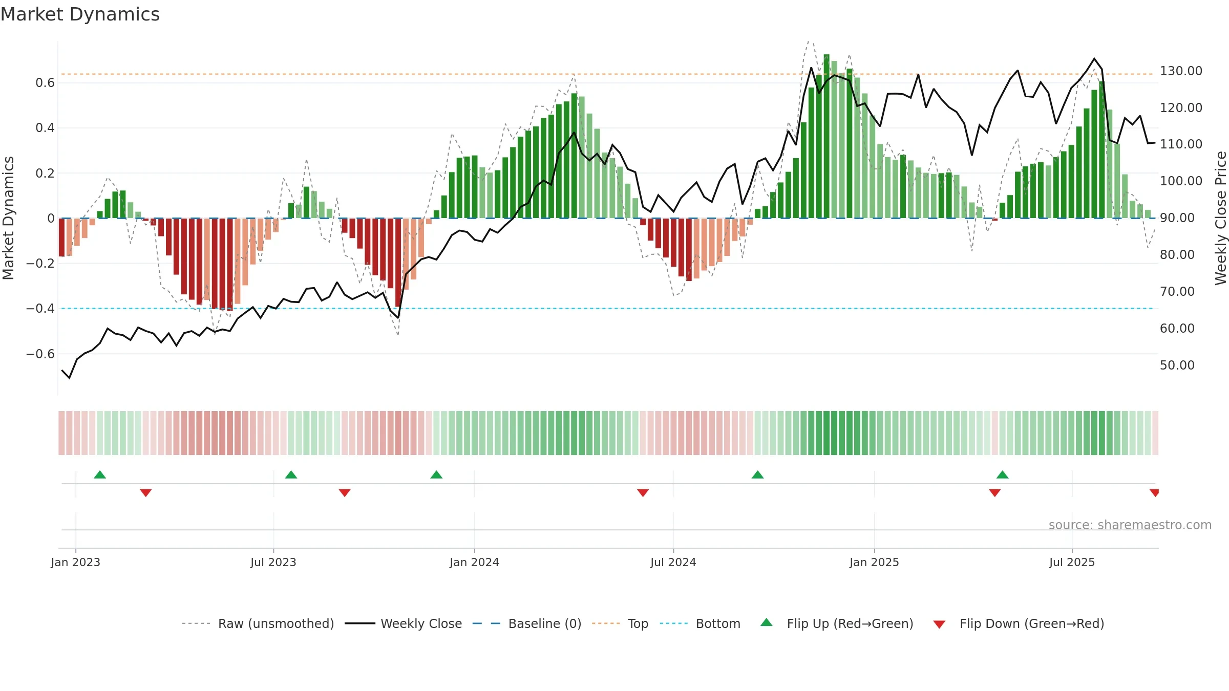 ESAB weekly Market Dynamics chart, closing 2025-09-15.