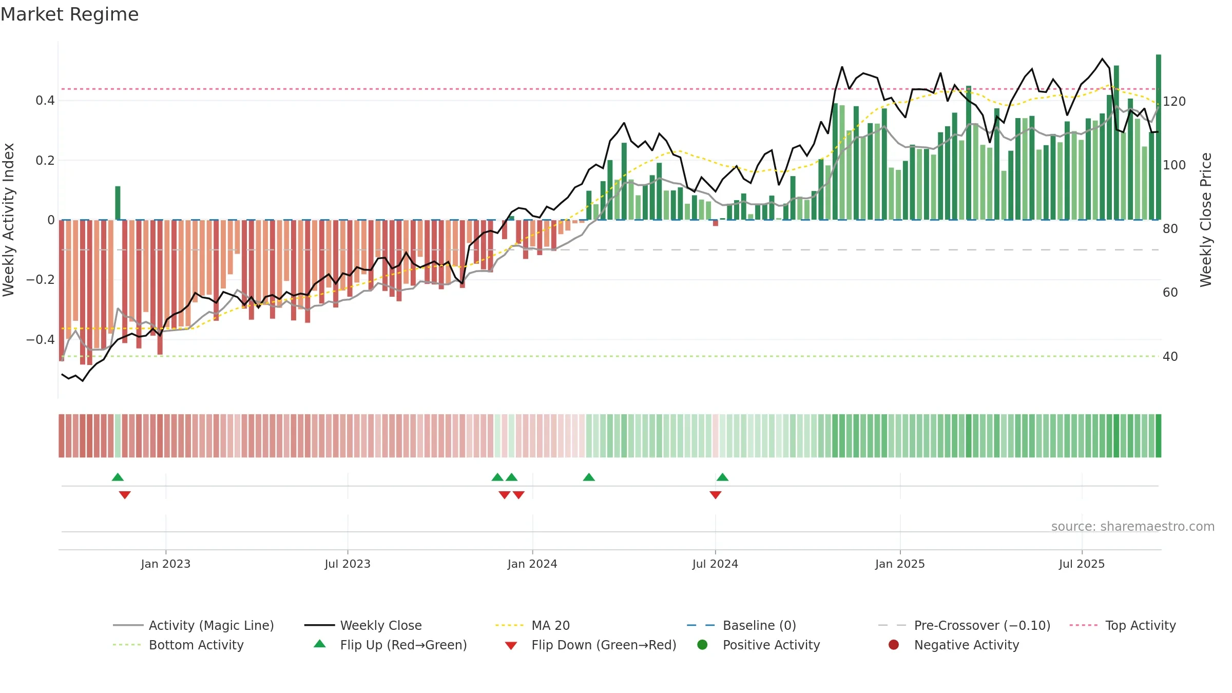 ESAB weekly Market Snapshot chart, closing 2025-09-15.
