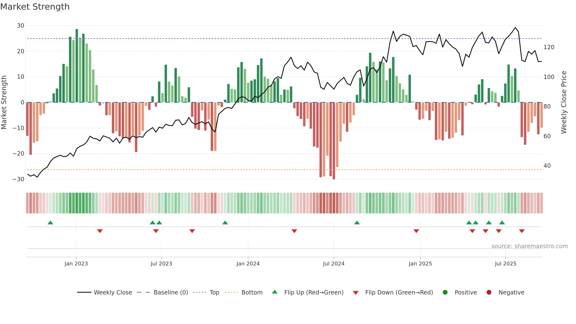 ESAB weekly Market Strength chart, closing 2025-09-15.