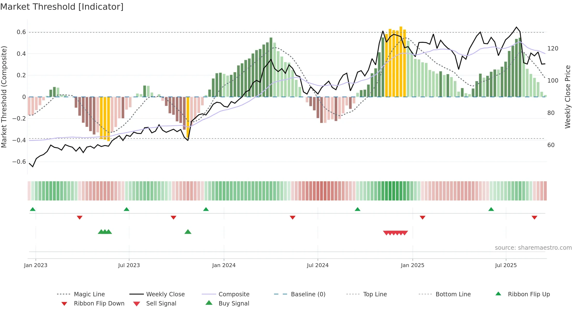 ESAB weekly Market Threshold chart, closing 2025-09-15.