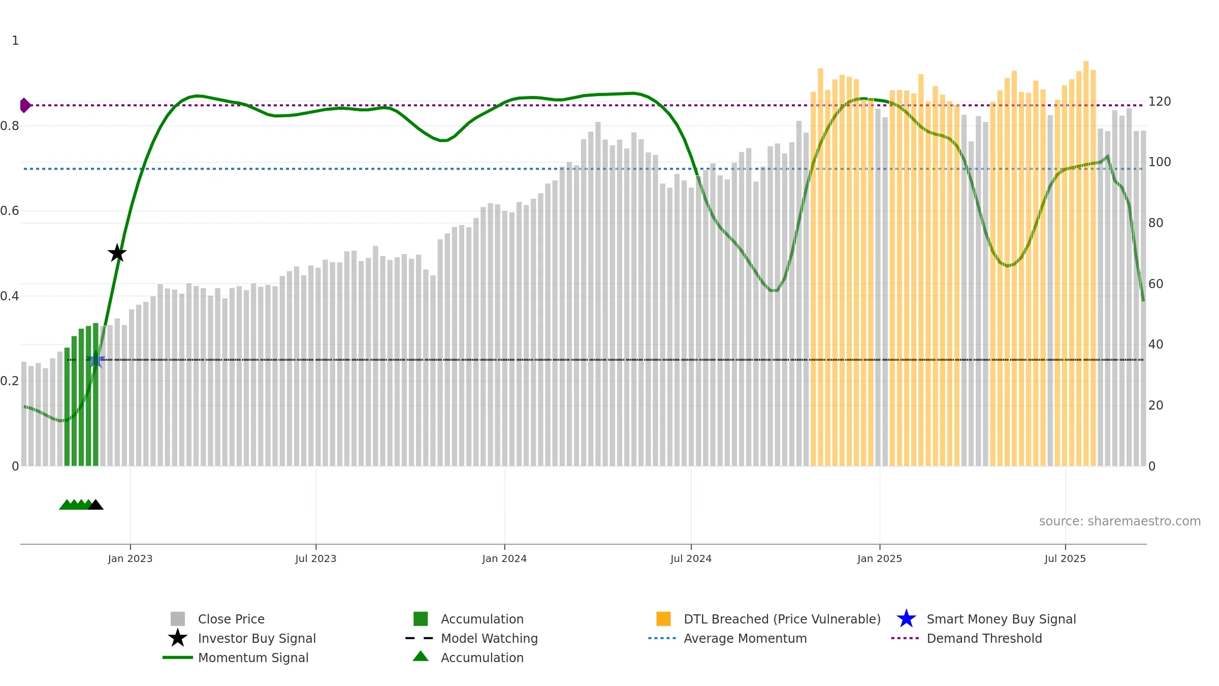 ESAB weekly Smart Money chart, closing 2025-09-15.