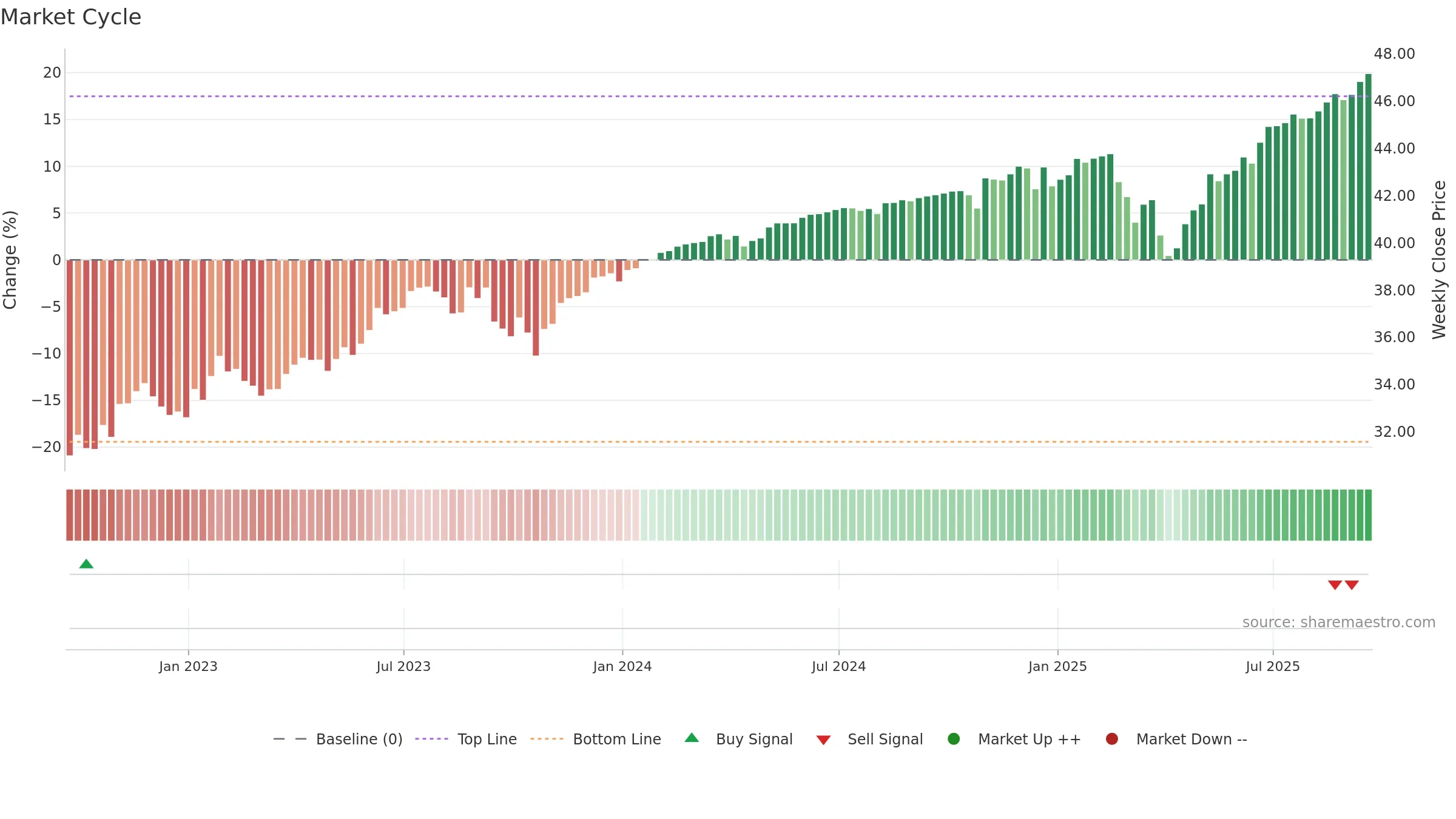 FOCT weekly Market Cycle chart, closing 2025-09-19.