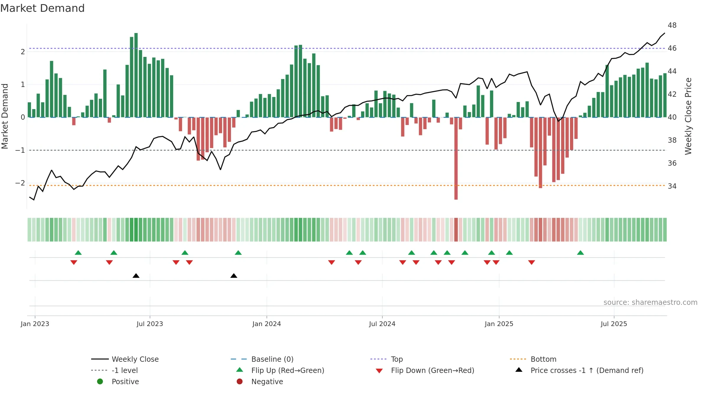 FOCT weekly Market Demand chart, closing 2025-09-19.