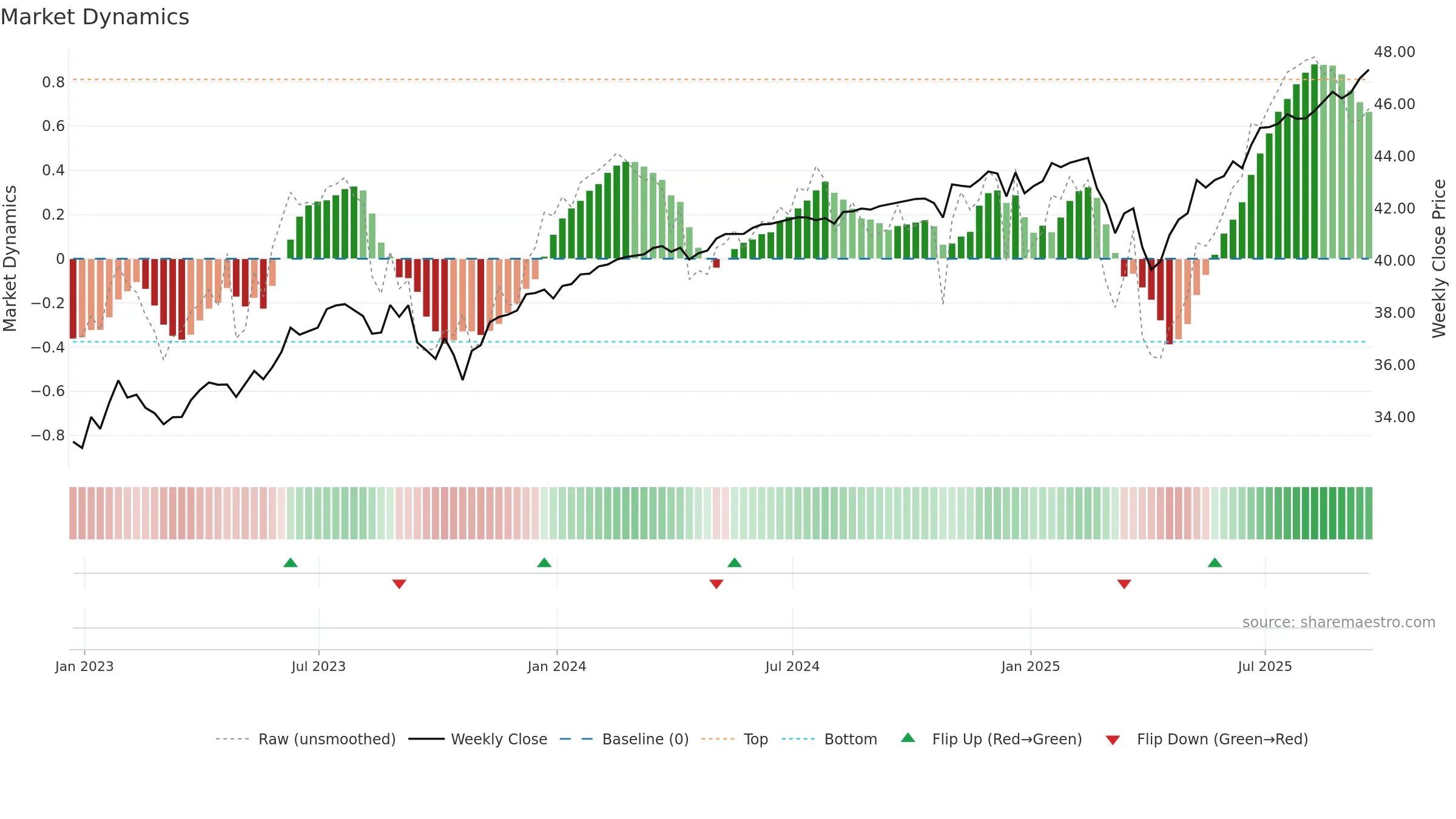 FOCT weekly Market Dynamics chart, closing 2025-09-19.
