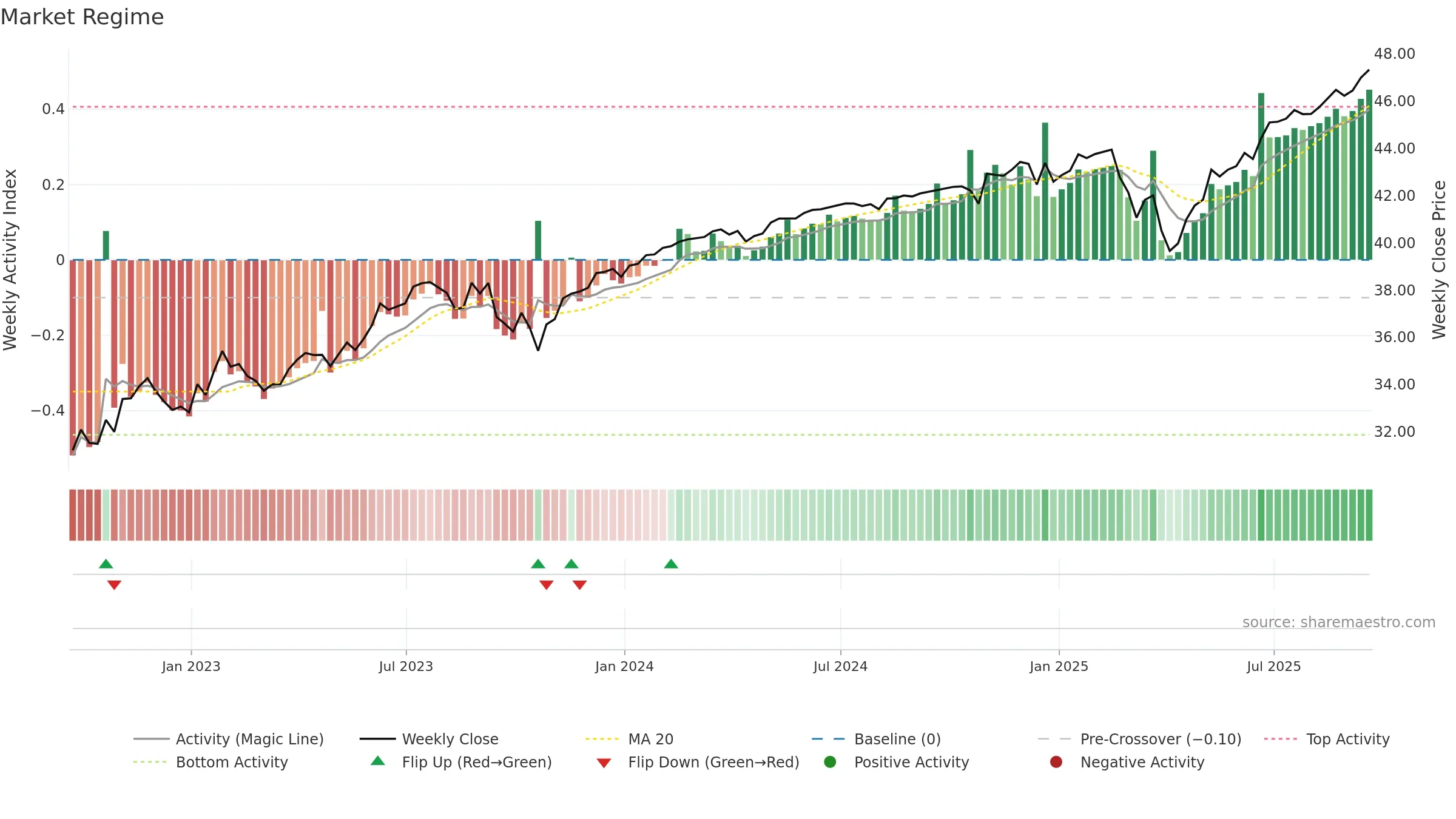 FOCT weekly Market Snapshot chart, closing 2025-09-19.
