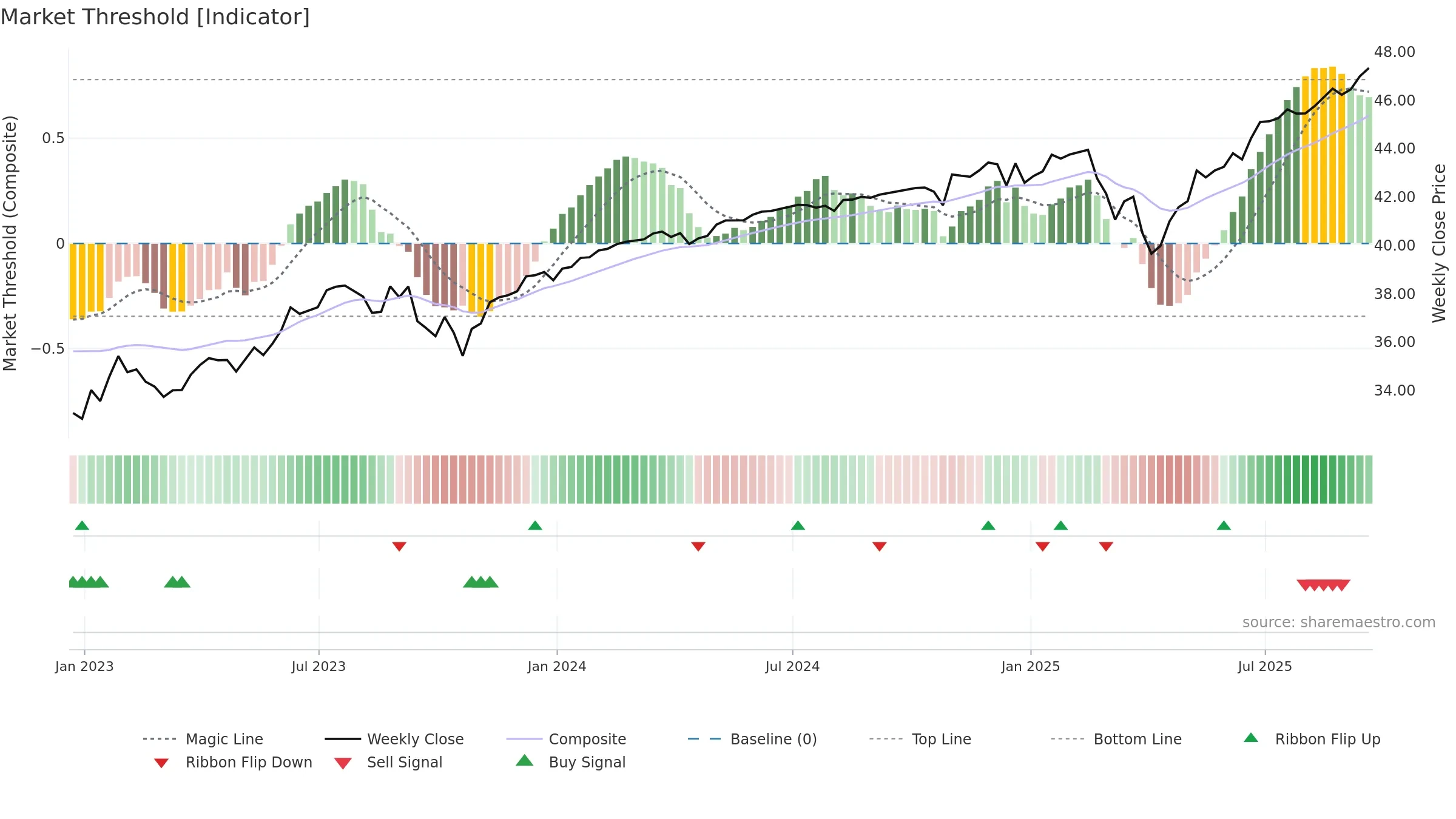 FOCT weekly Market Threshold chart, closing 2025-09-19.