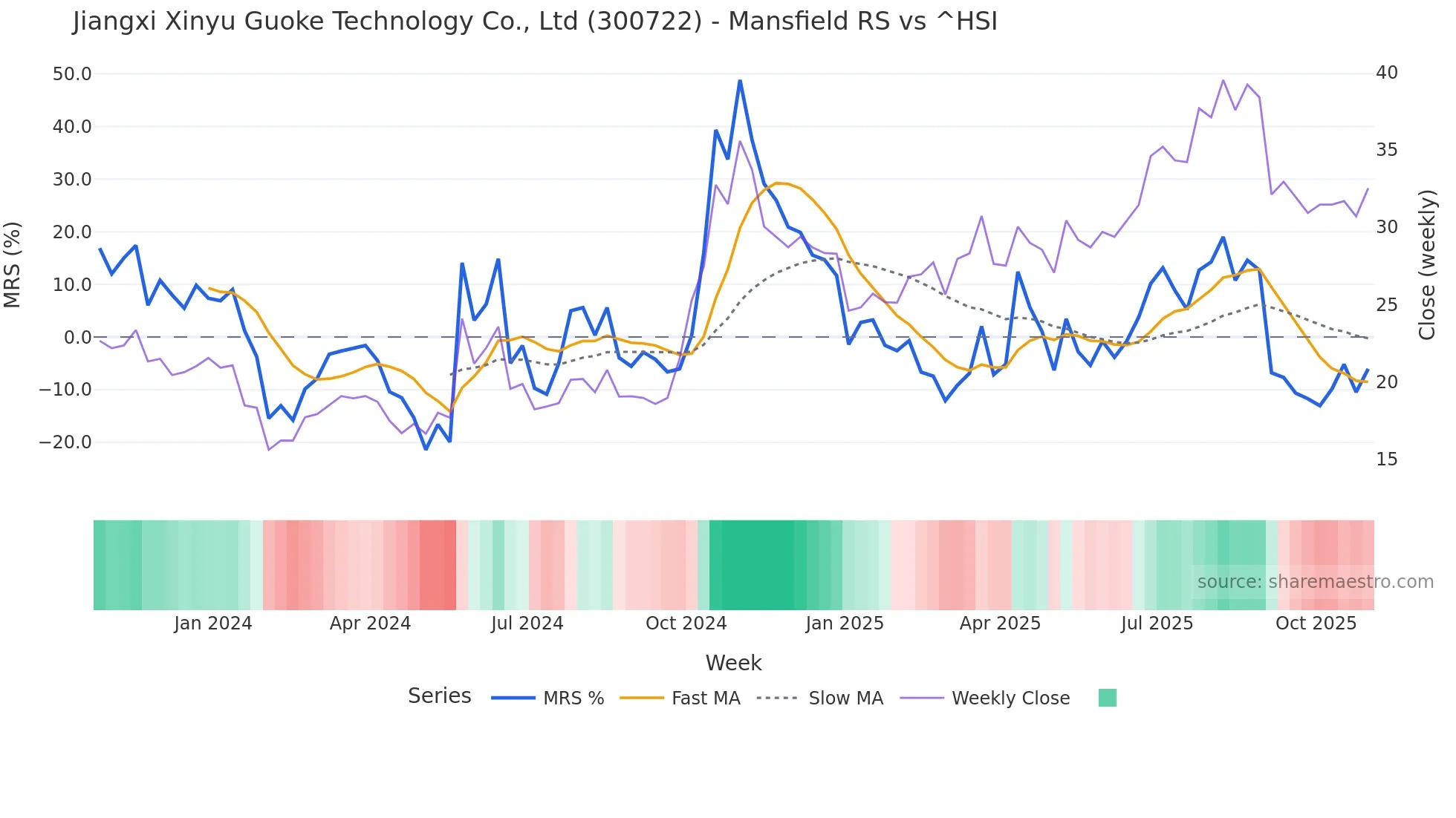 300722 Mansfield Relative Strength chart