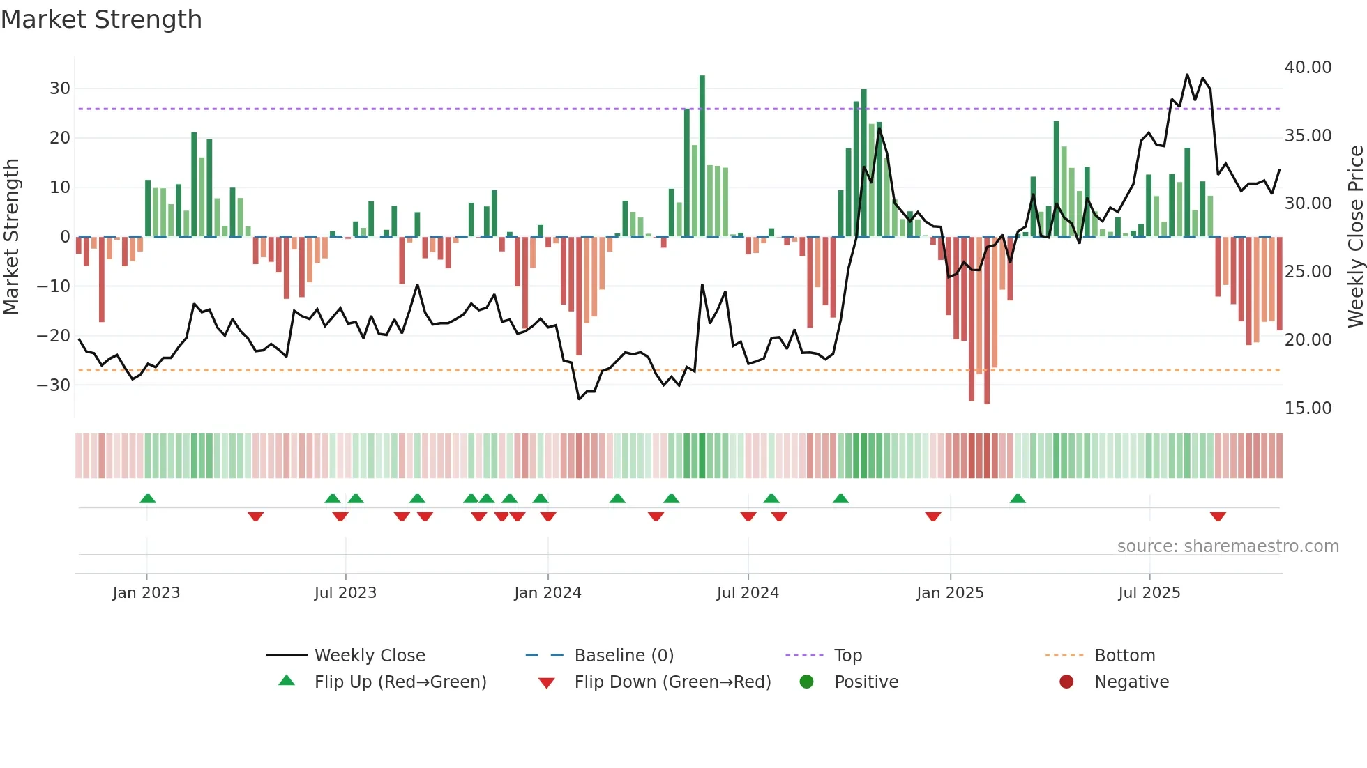 300722 weekly Market Strength chart
