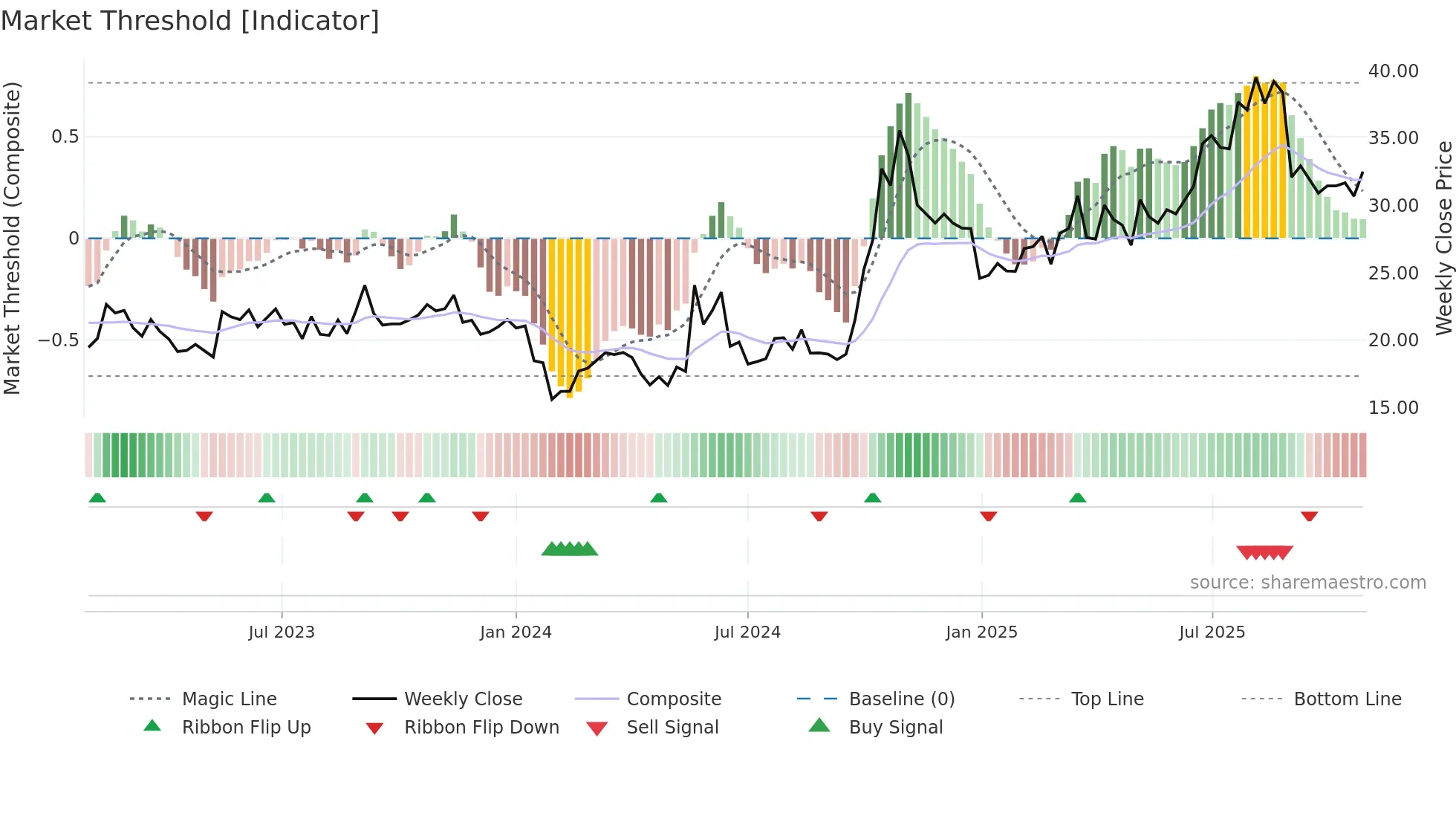 300722 weekly Market Threshold chart