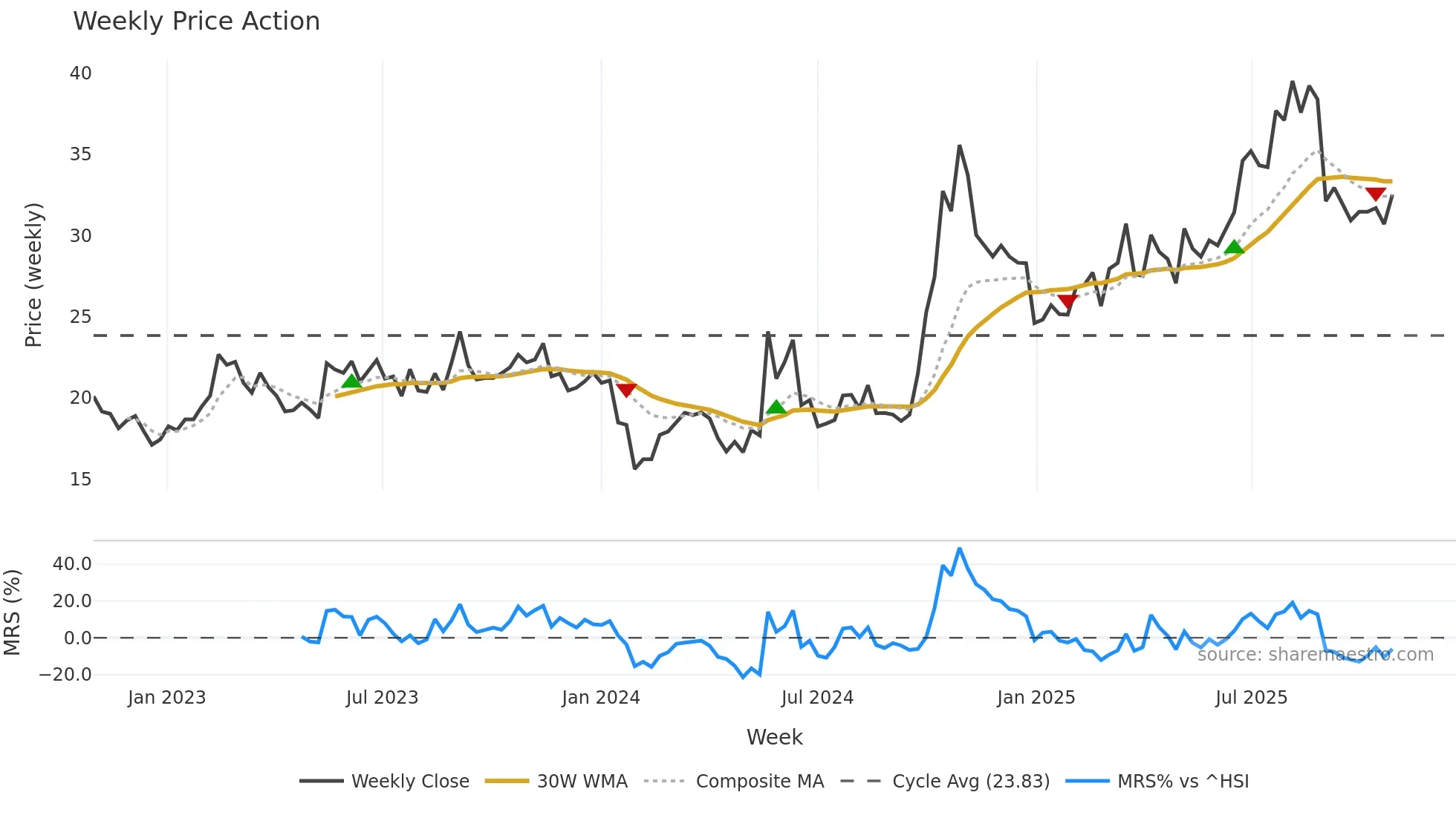 300722 weekly Price Action chart, closing 2025-10-27