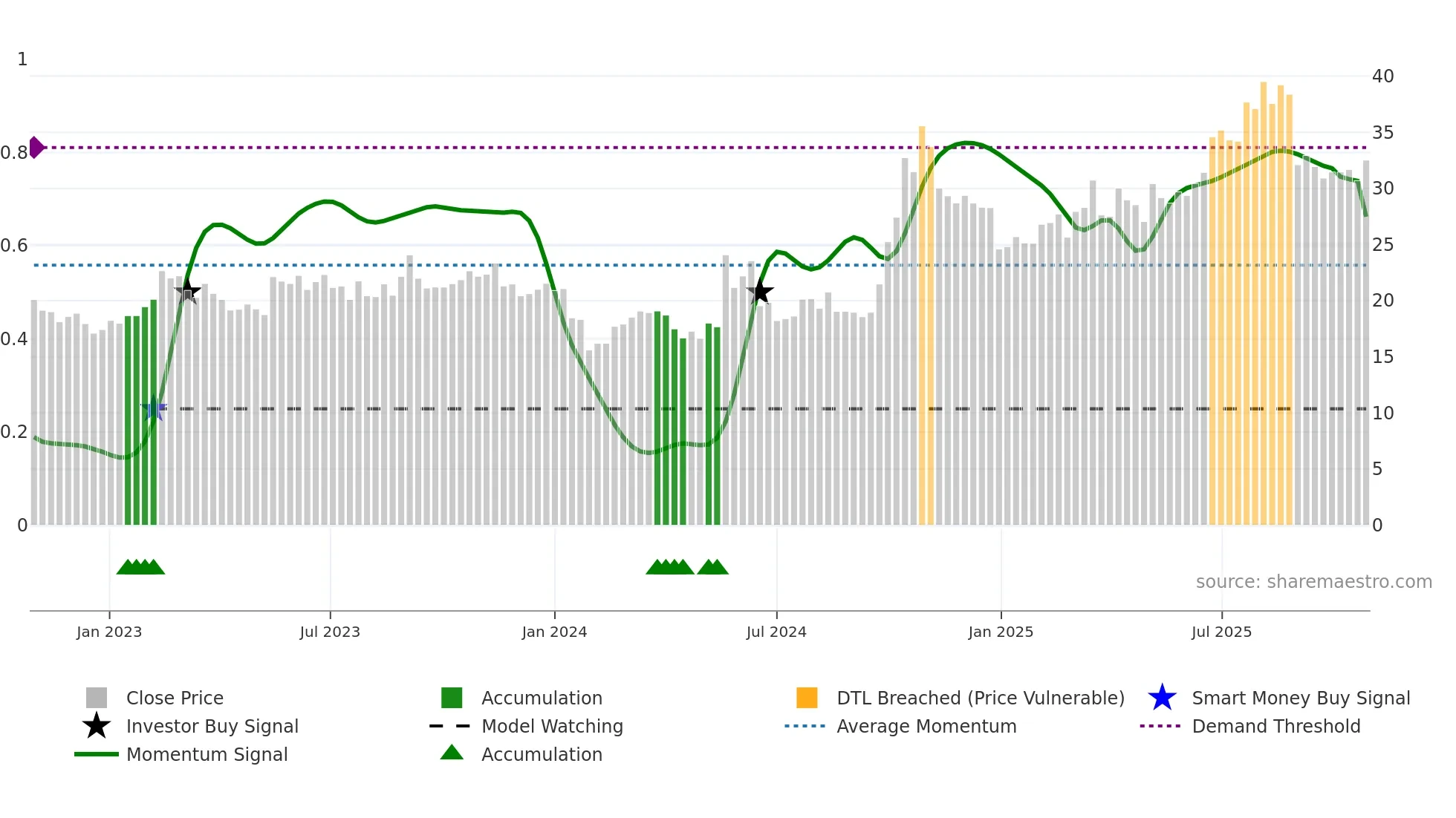 300722 weekly Smart Money chart