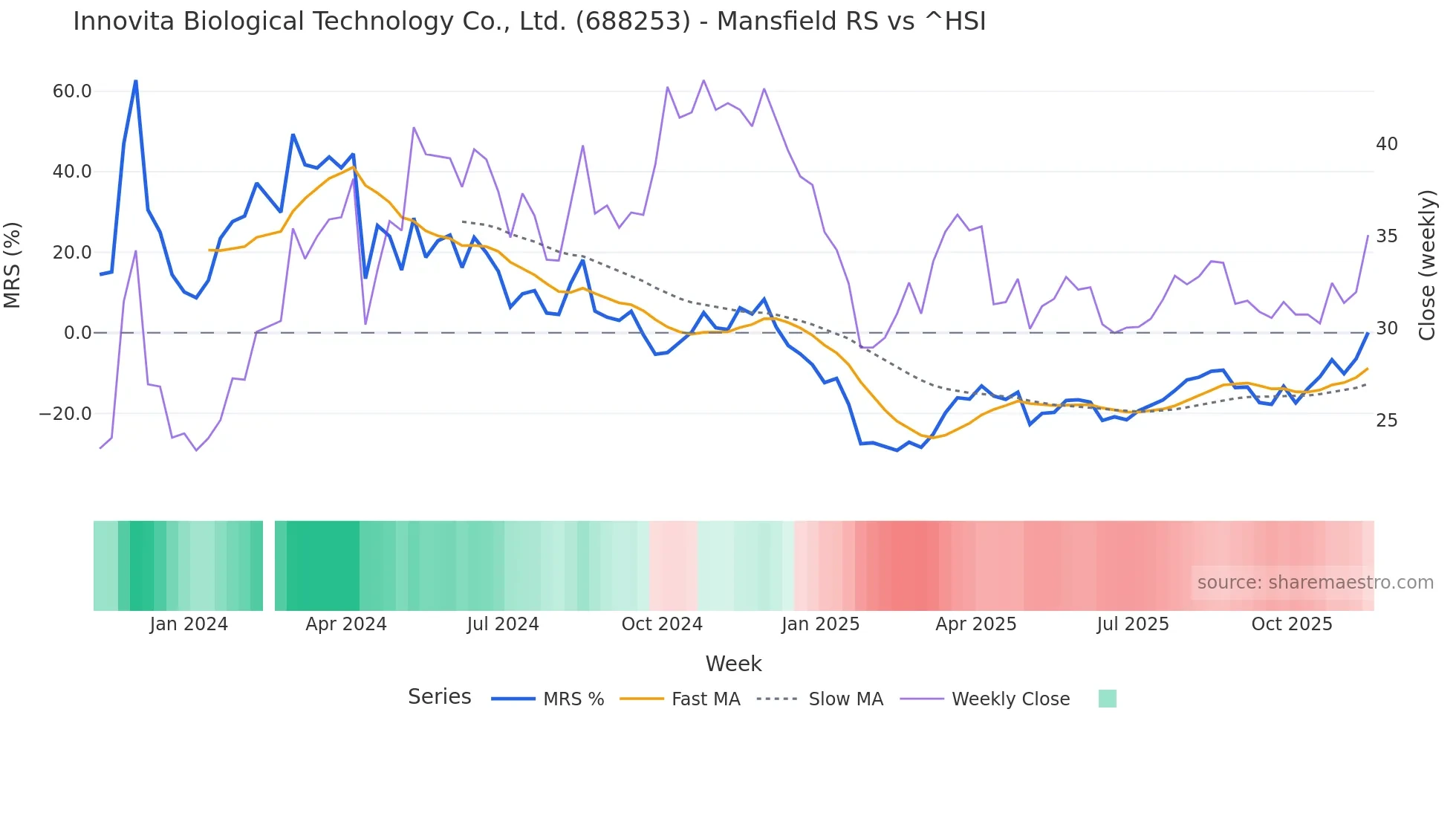 688253 Mansfield Relative Strength chart