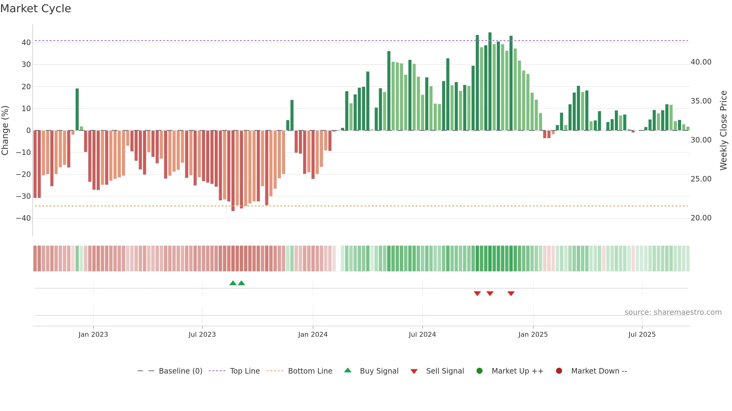 688253 weekly Market Cycle chart, closing 2025-09-15.