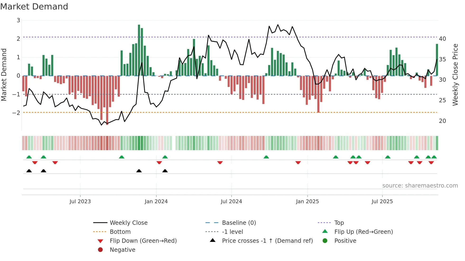688253 weekly Market Demand chart
