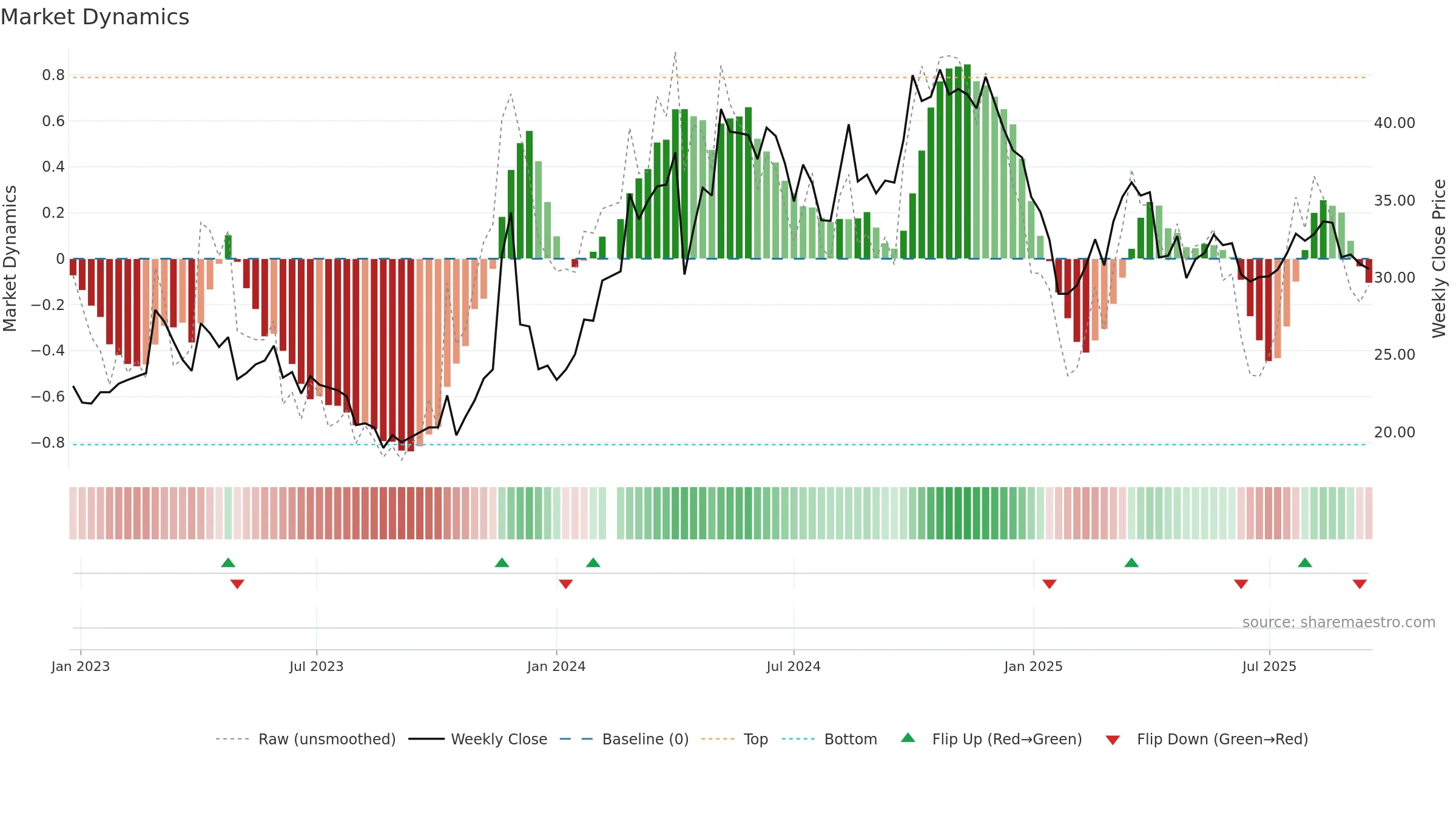 688253 weekly Market Dynamics chart, closing 2025-09-15.
