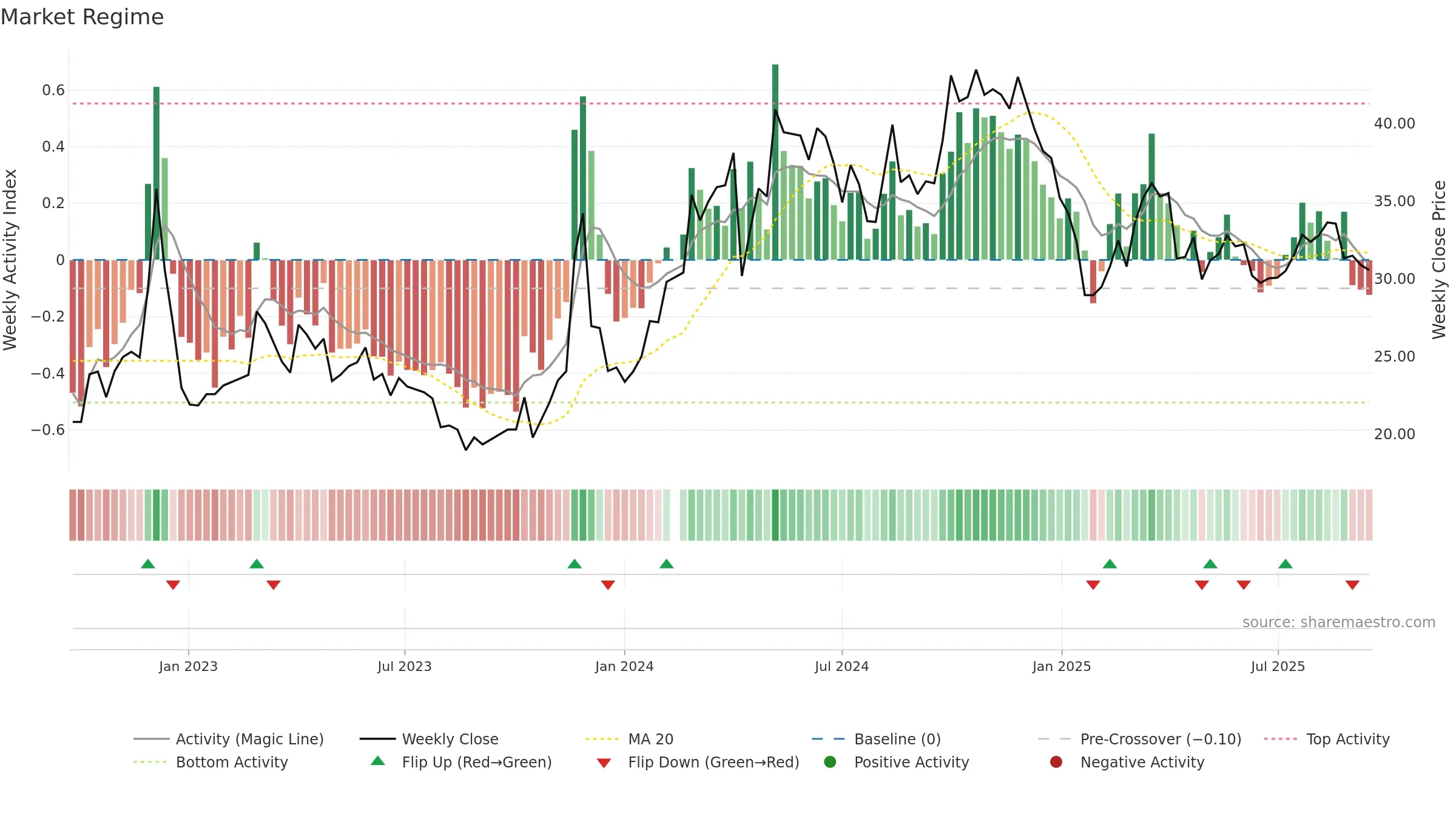 688253 weekly Market Snapshot chart, closing 2025-09-15.