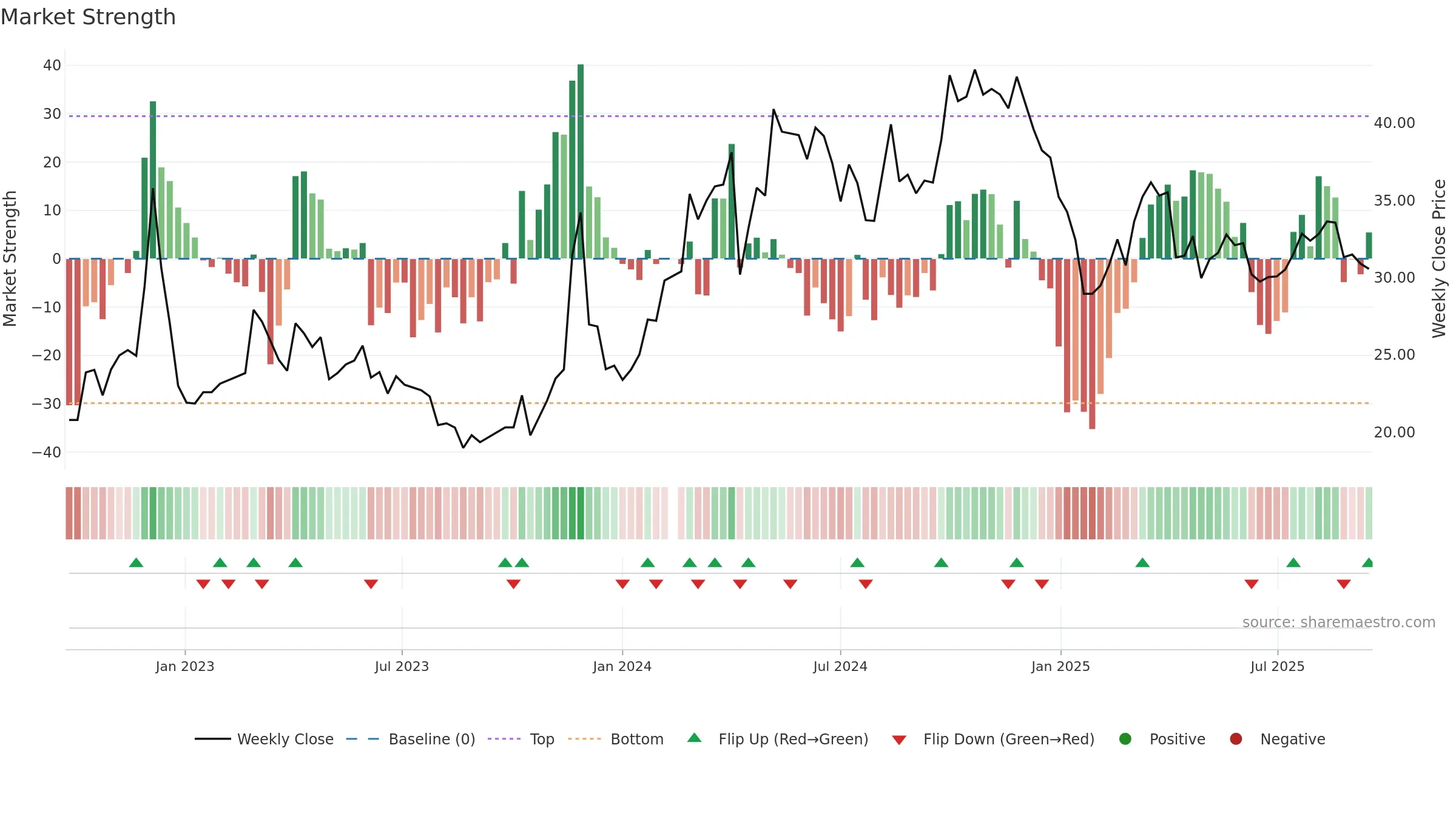 688253 weekly Market Strength chart, closing 2025-09-15.