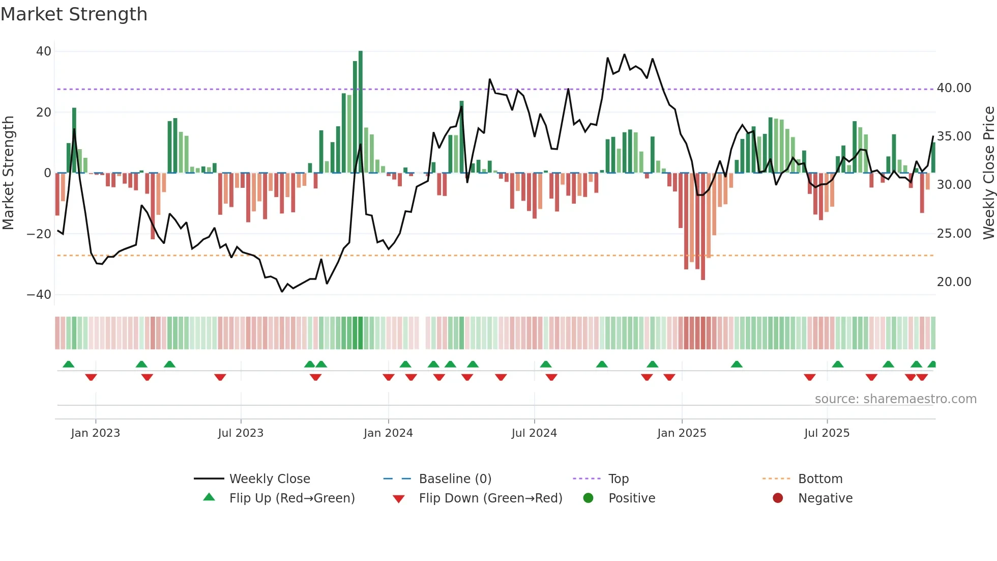 688253 weekly Market Strength chart
