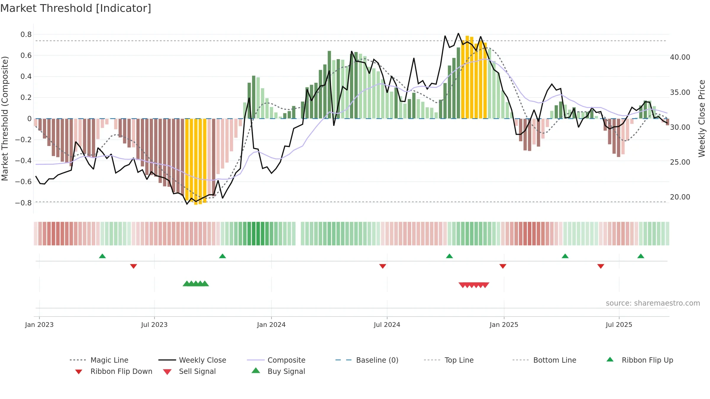 688253 weekly Market Threshold chart, closing 2025-09-15.
