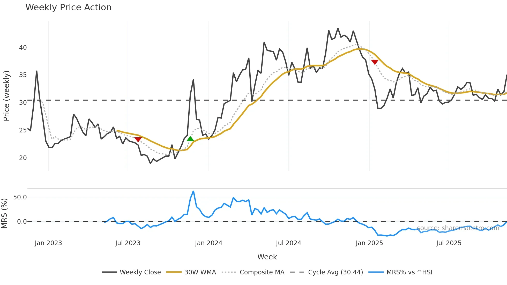 688253 weekly Price Action chart, closing 2025-11-10
