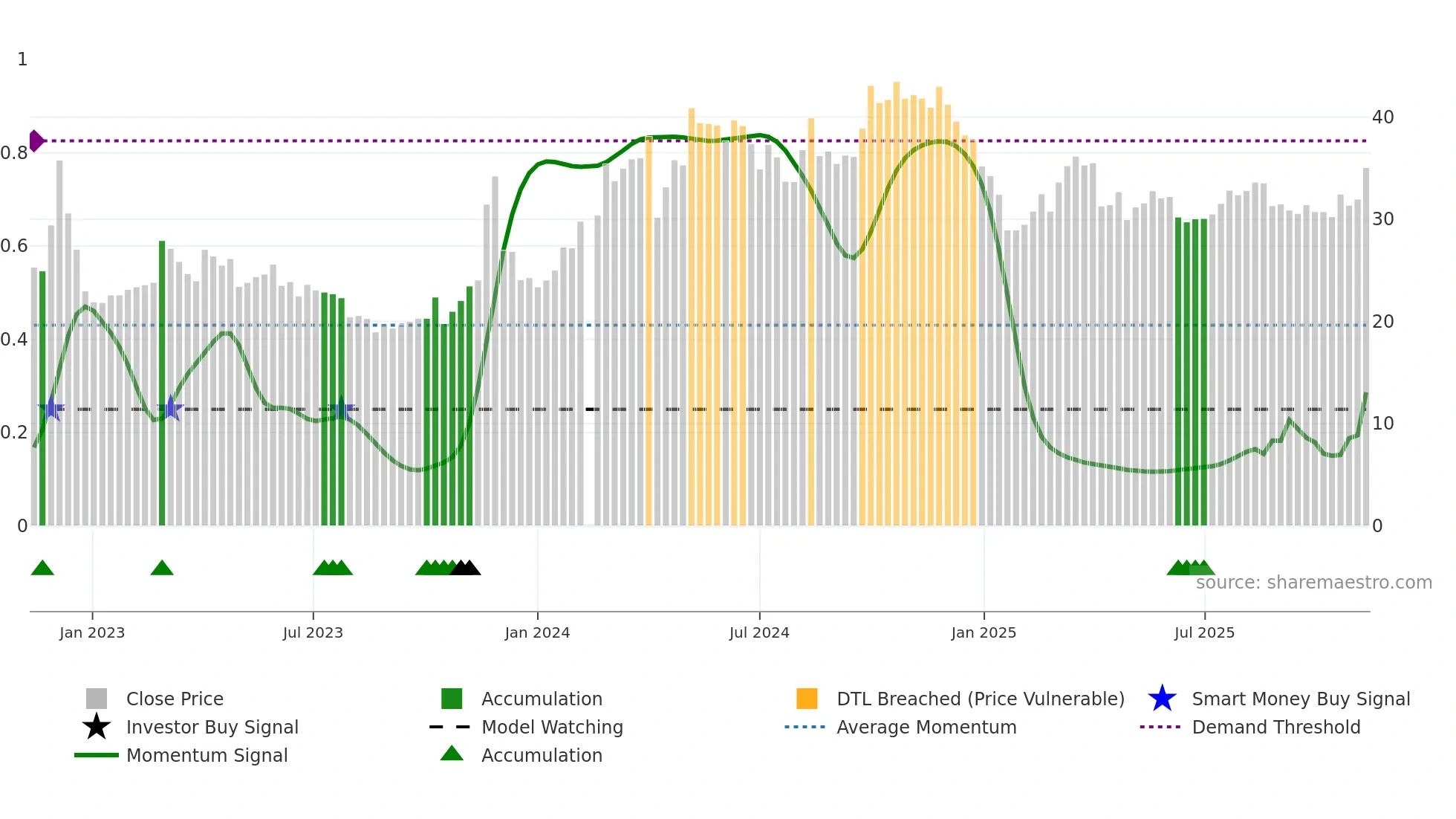 688253 weekly Smart Money chart