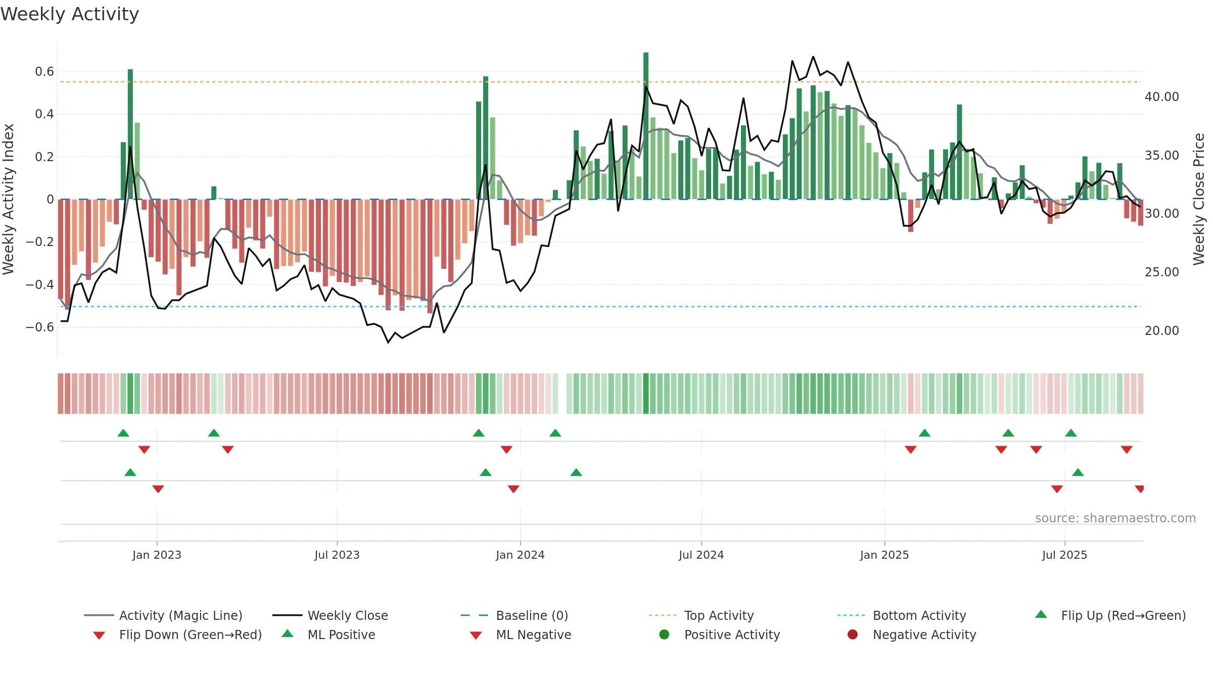 688253 weekly Activity chart, closing 2025-09-15.