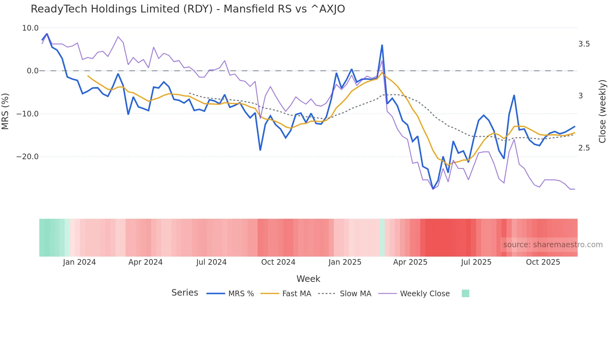 RDY Mansfield Relative Strength chart