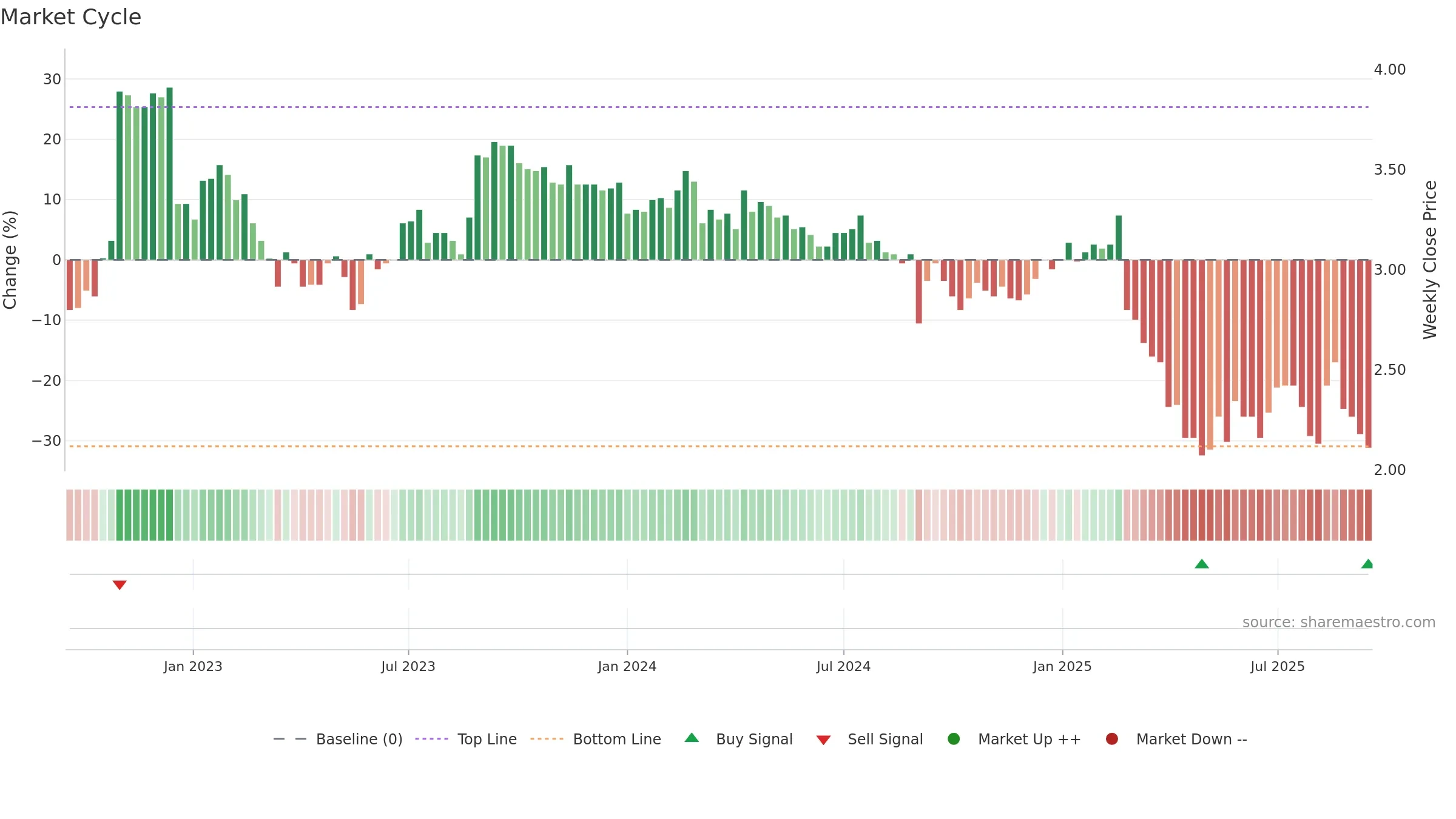 RDY weekly Market Cycle chart, closing 2025-09-15.